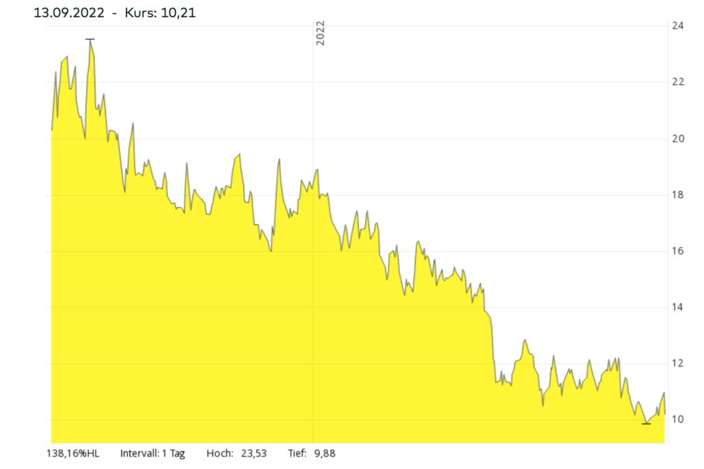 Mister Car Wash Aktie Die Kunden waschen ihre Autos seltener