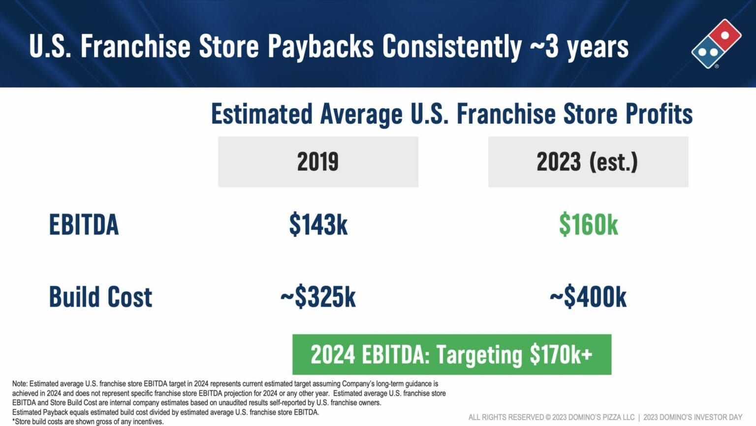 Domino's Pizza Aktie Hochprofitabel wachsende Lizenzeinnahmen