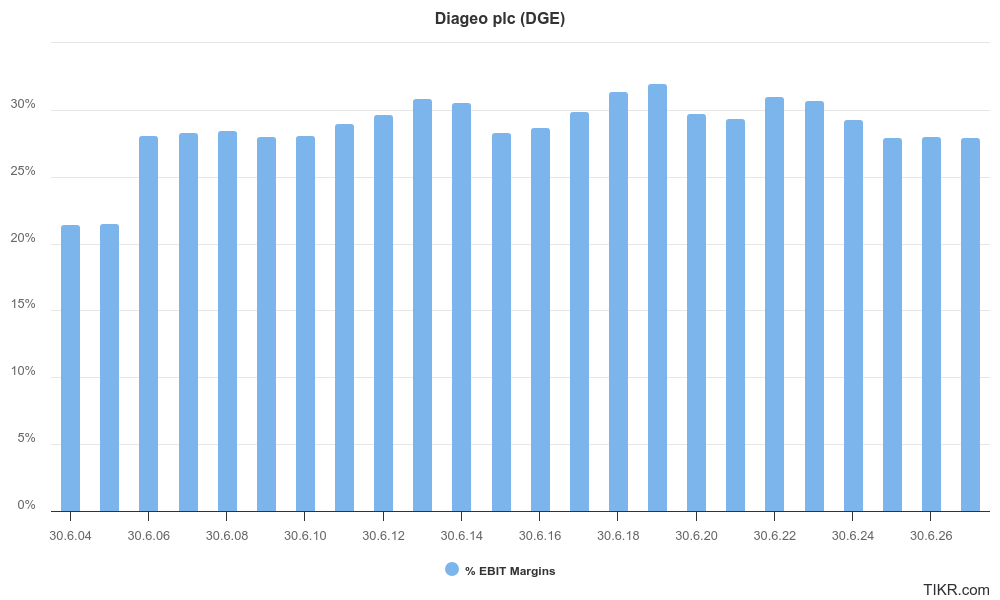 EBIT-Marge der Diageo Aktie