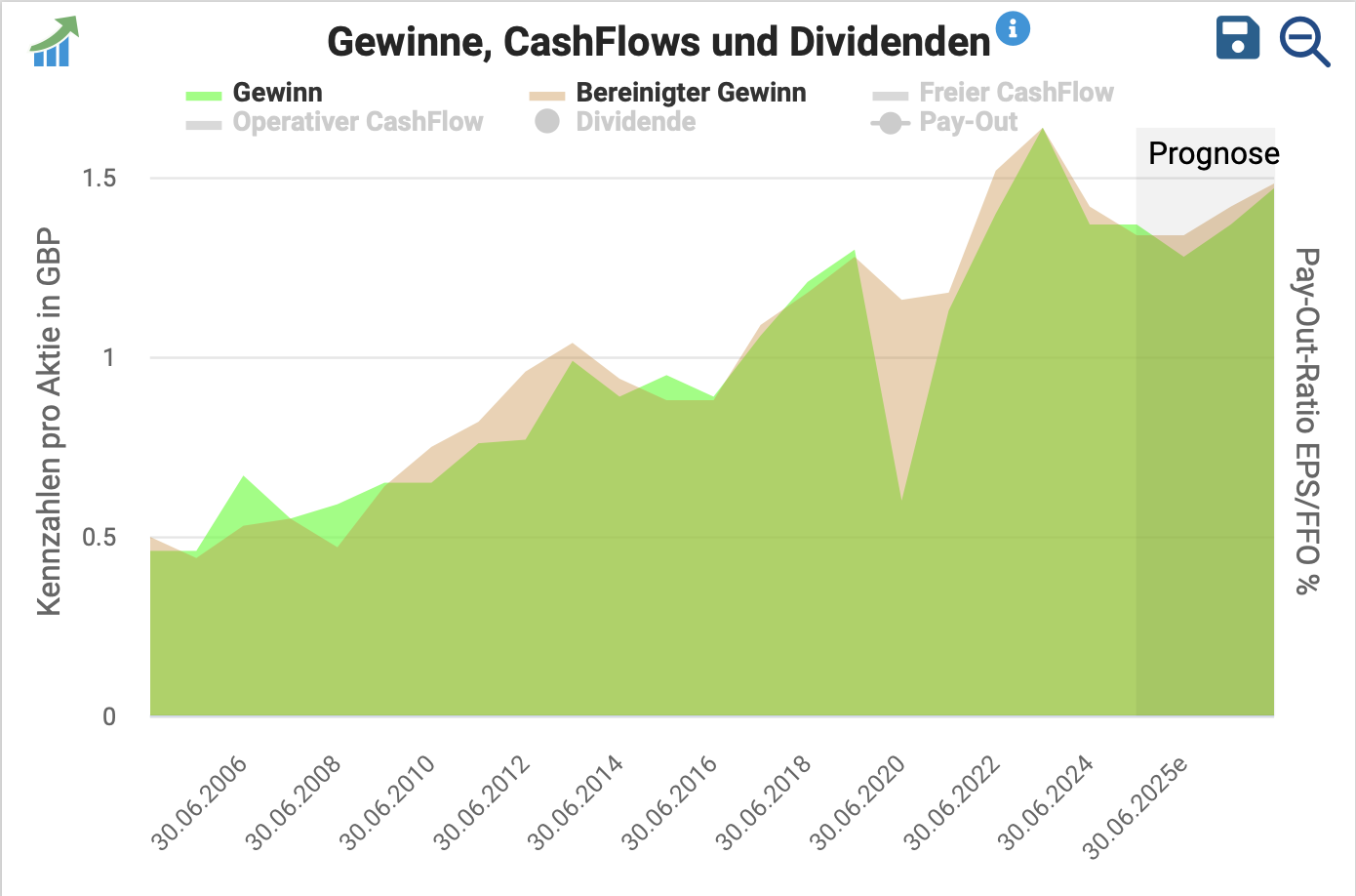 Diageo Aktie: Entwicklung des EPS