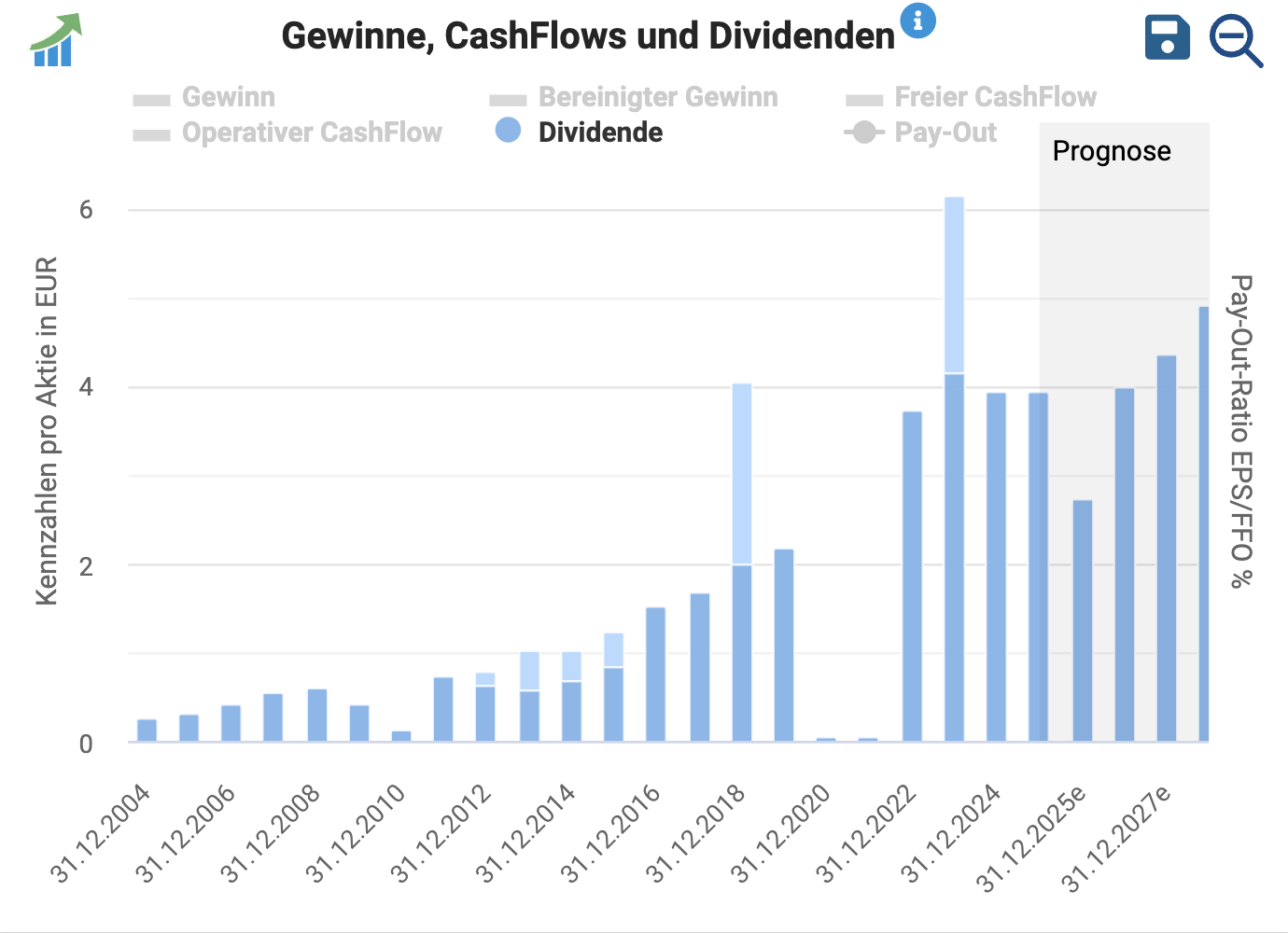 Sixt Aktie Dividende 2025: Es gibt hohe Ausschüttungen