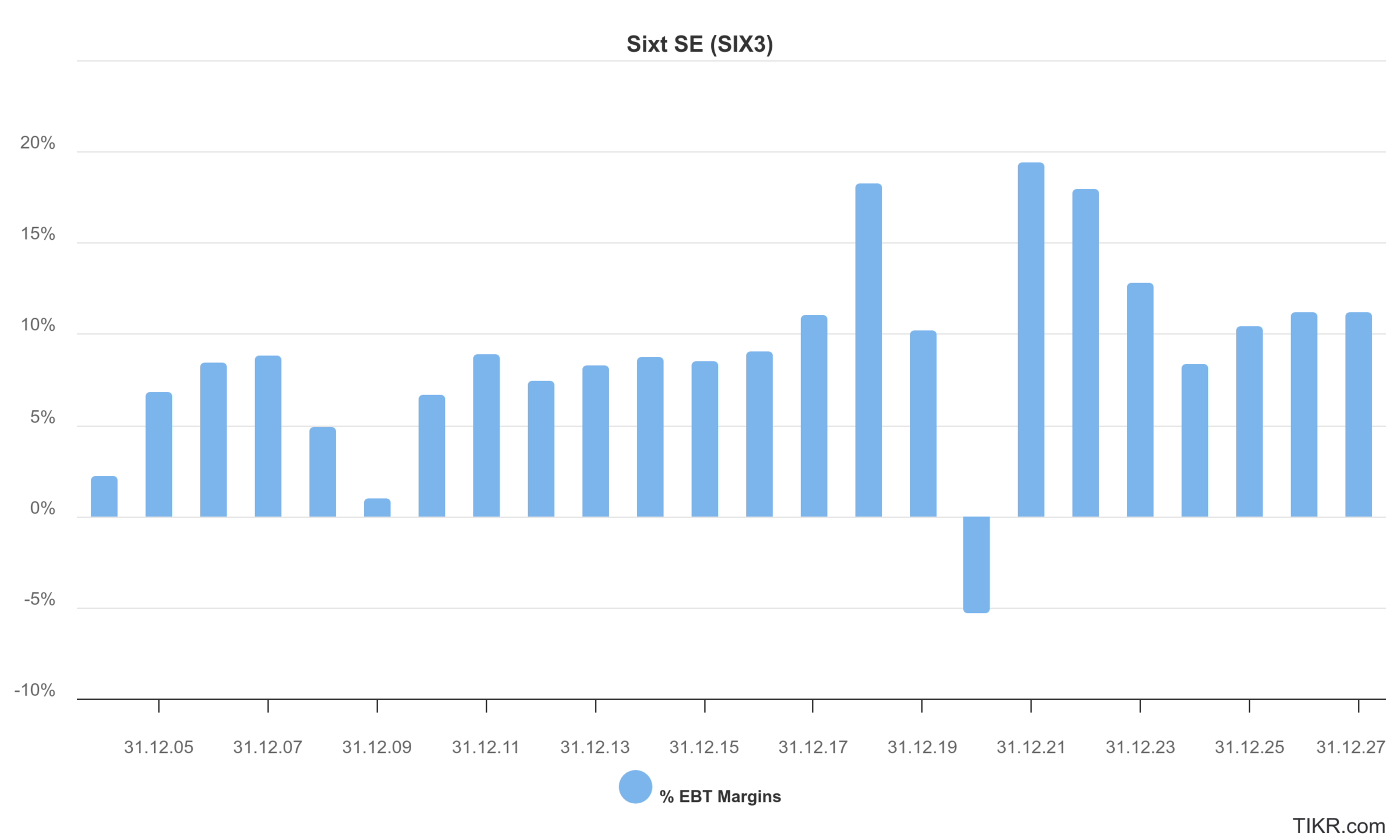 EBT-Marge von Sixt