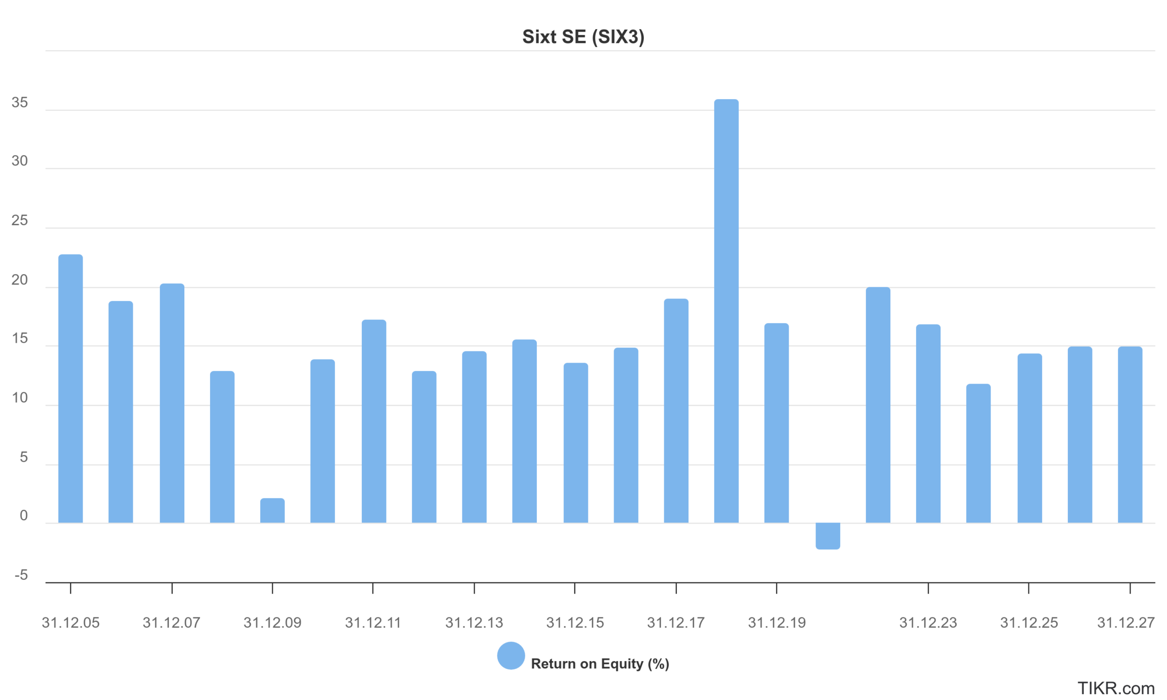 Eigenkapitalrendite der Sixt Aktie