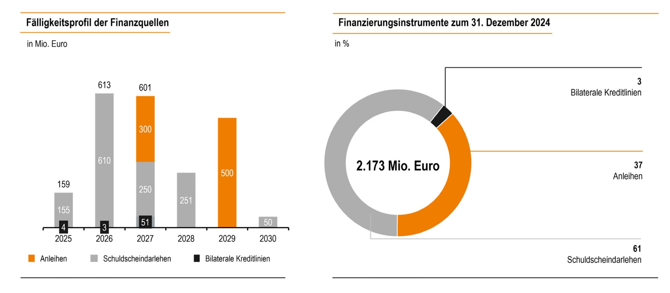 Bilanz und Verschuldung der Sixt Aktie