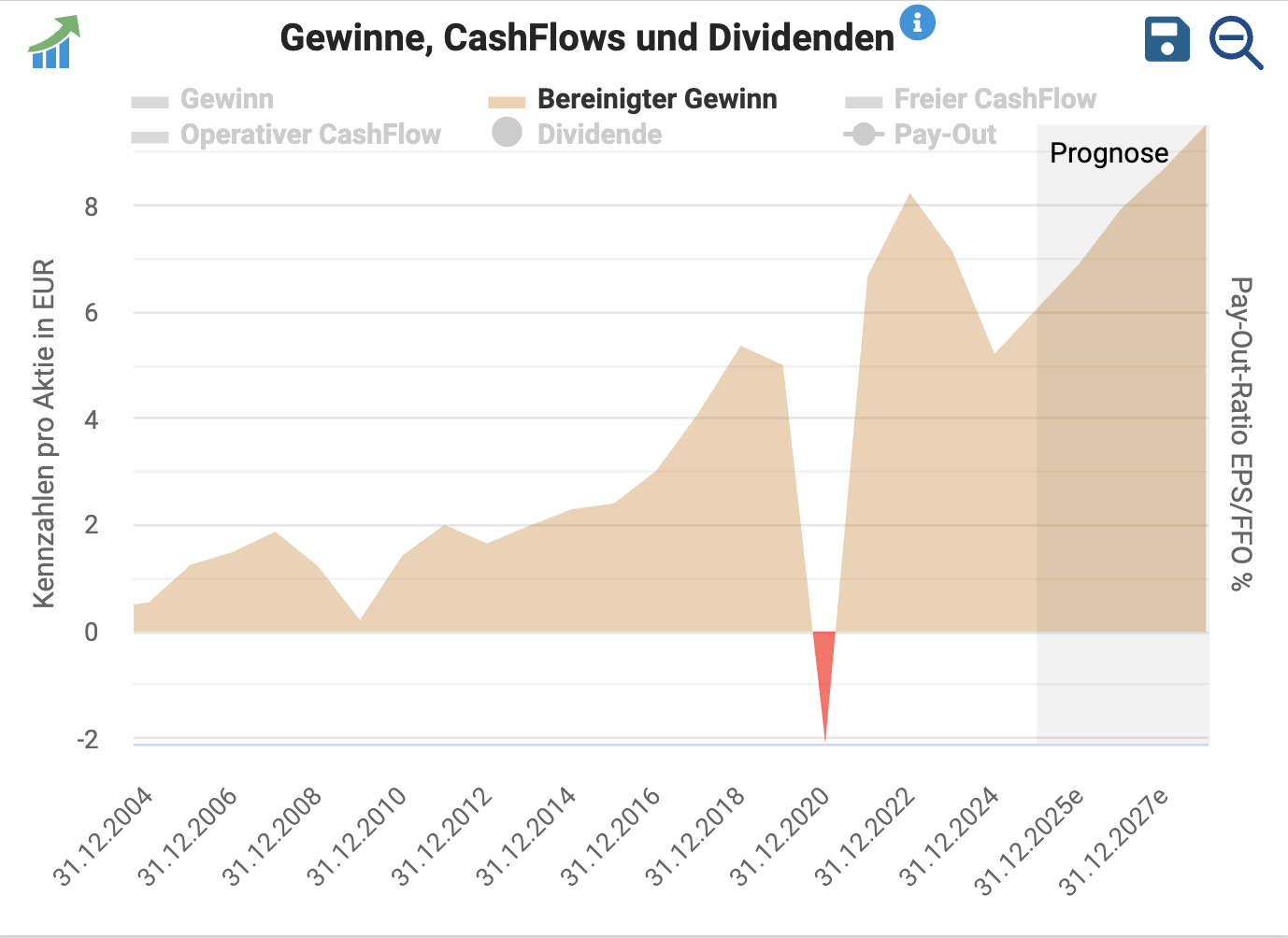 Entwicklung des EPS, Sixt Aktie
