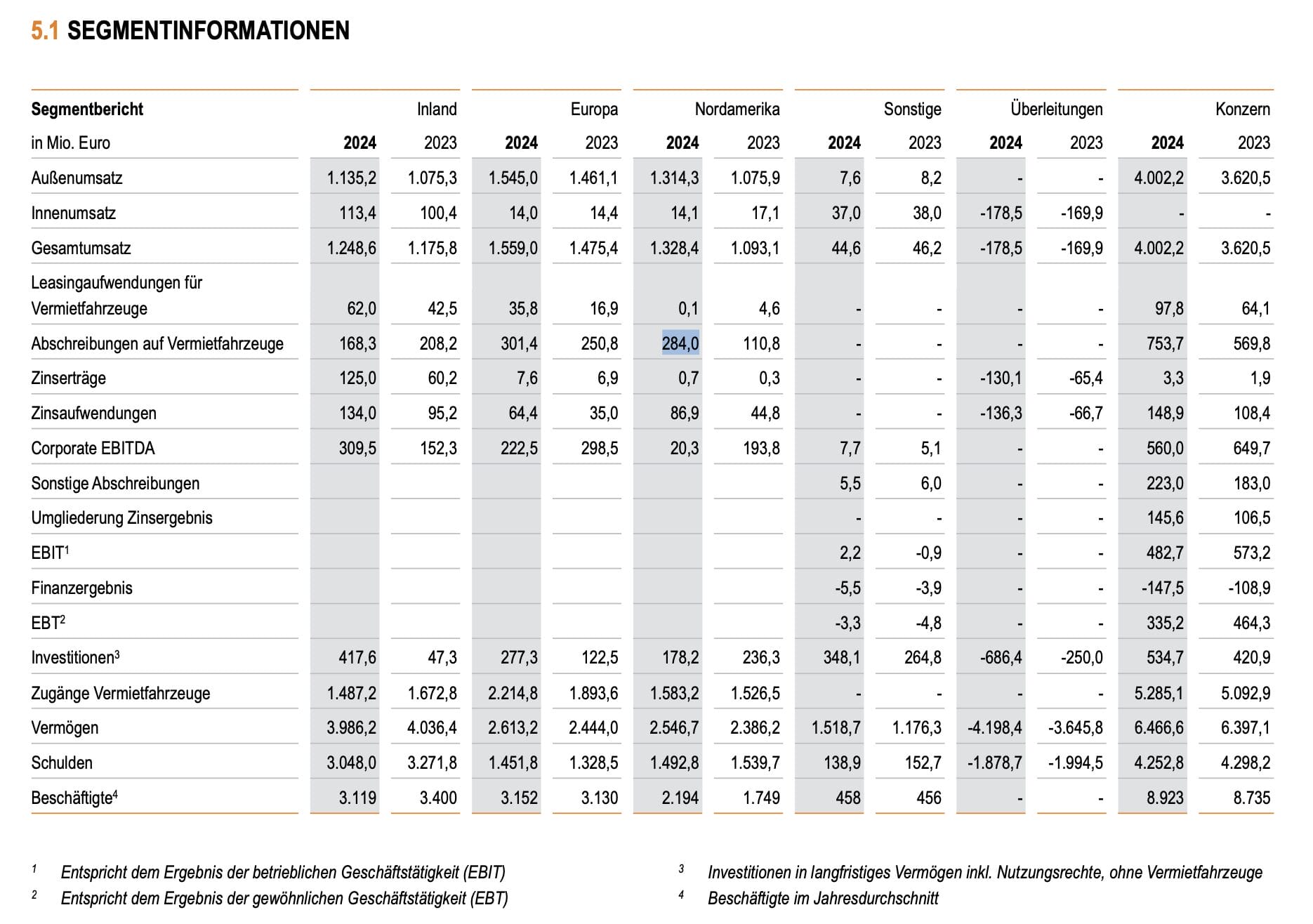 Segmentberichterstattung