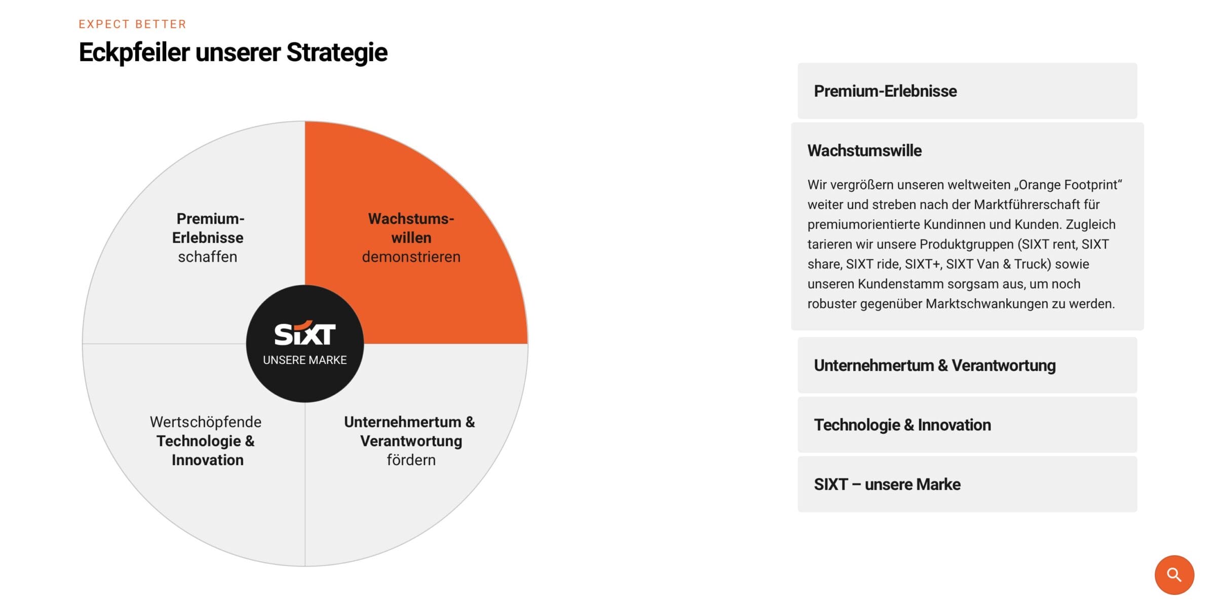 Strategie von Sixt