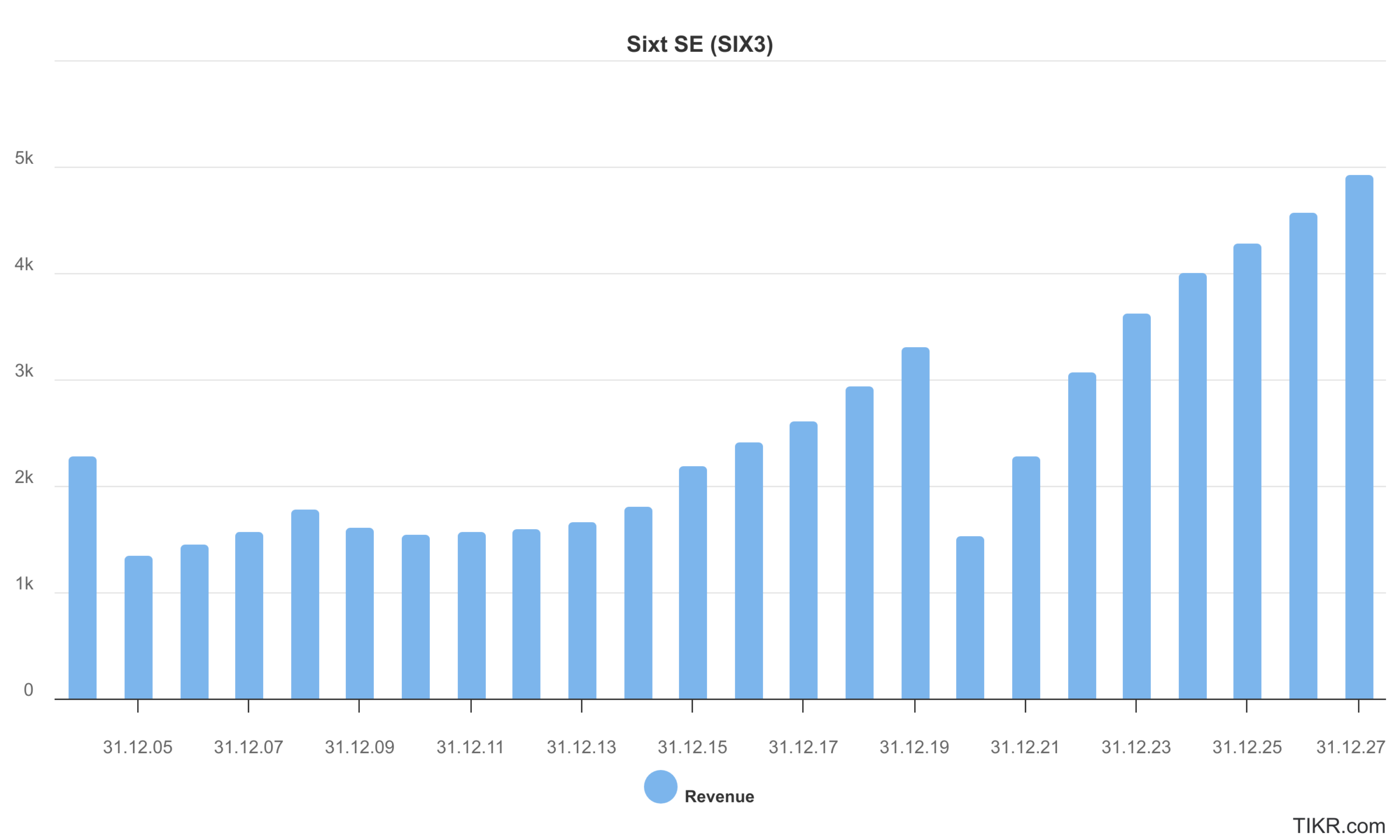 Langfristiger Umsatzverlauf der Sixt Aktie