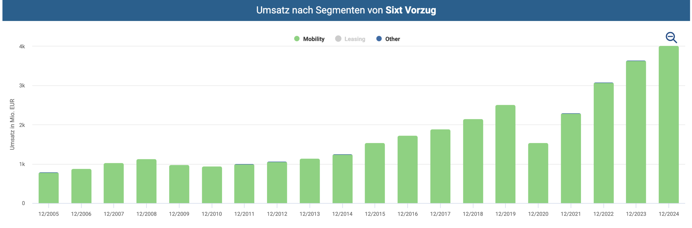 Umsatz im Segment Autovermietung