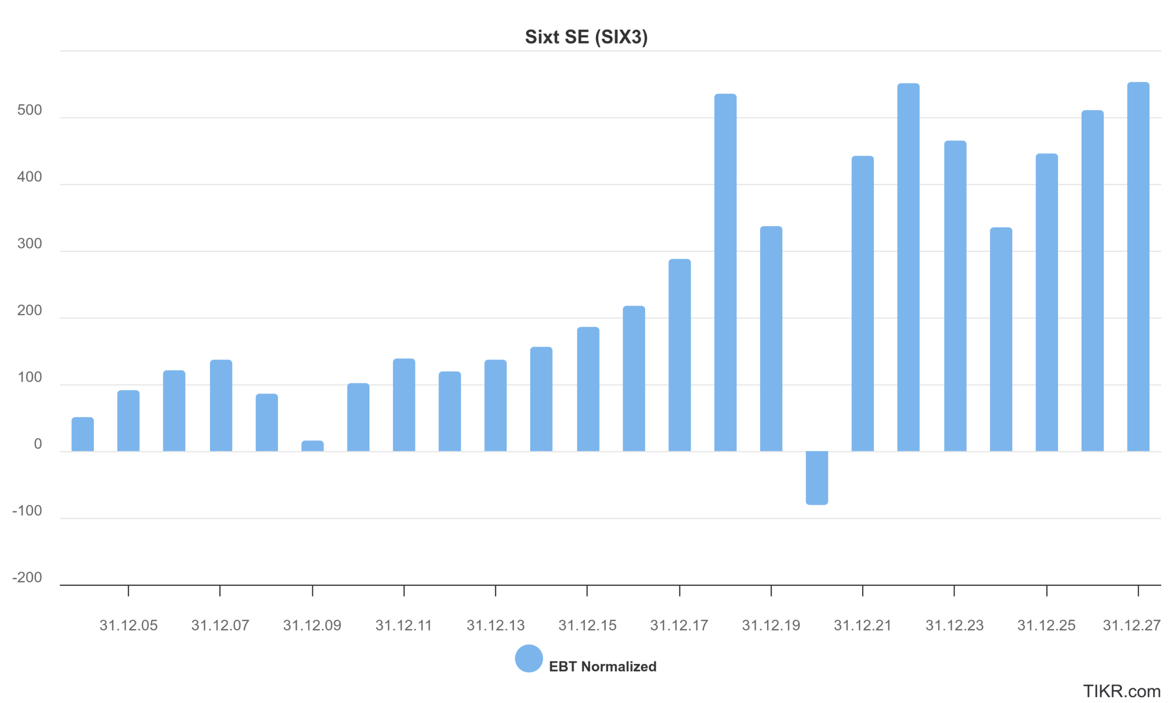 Vorsteuergewinn der Sixt Aktie