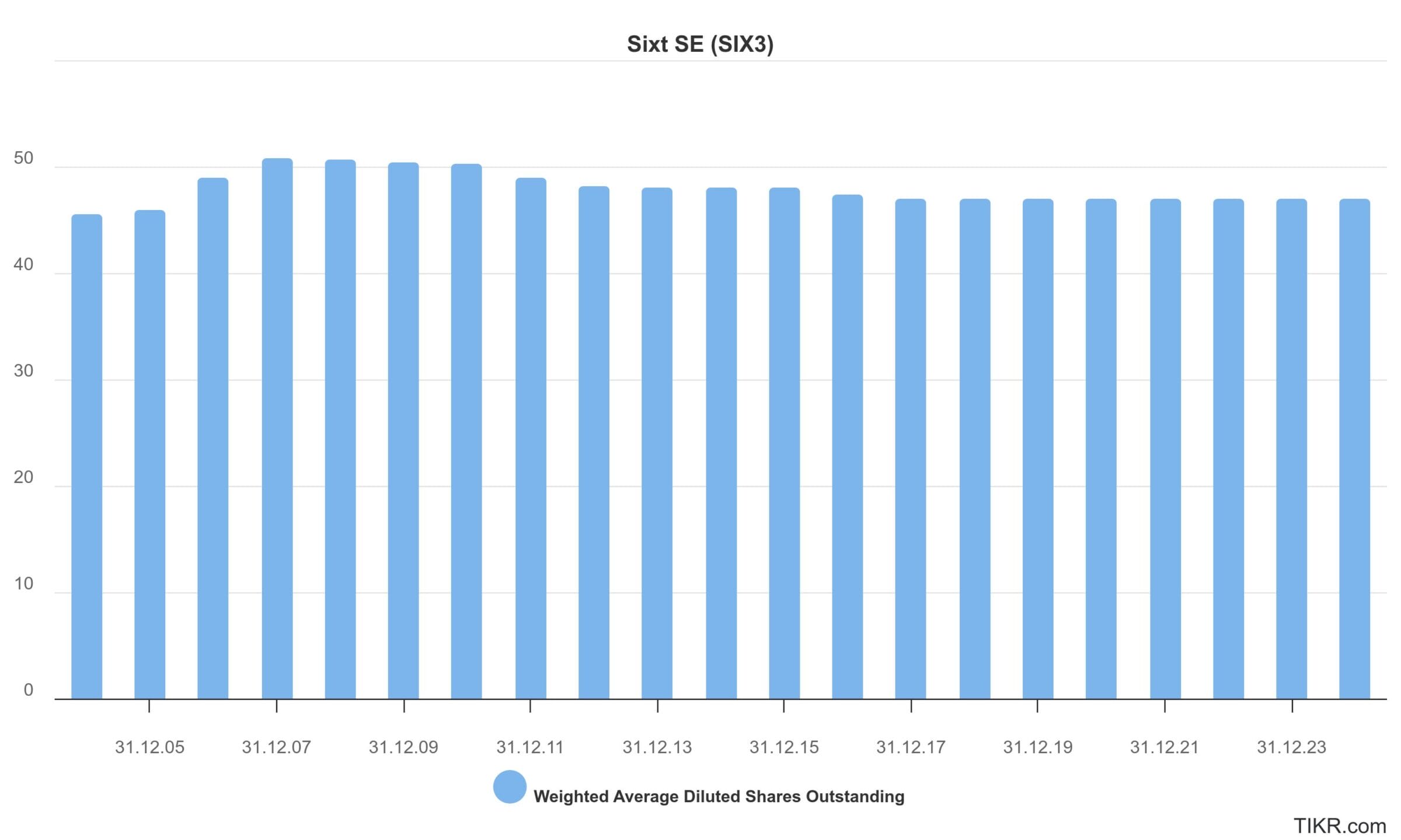 Entwicklung der Zahl der ausstehenden Sixt Aktien