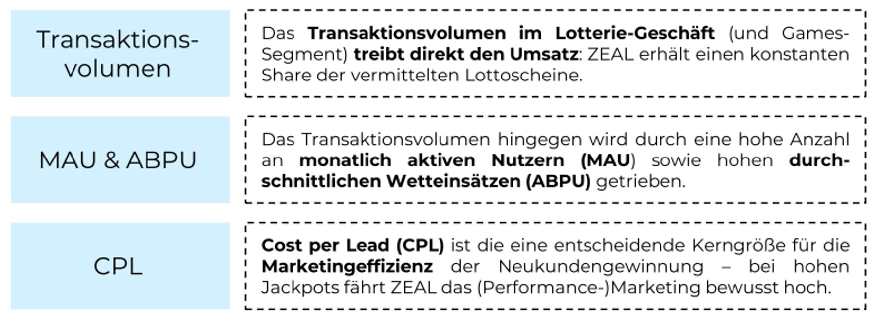 KPIs für die ZEAL Network Aktie