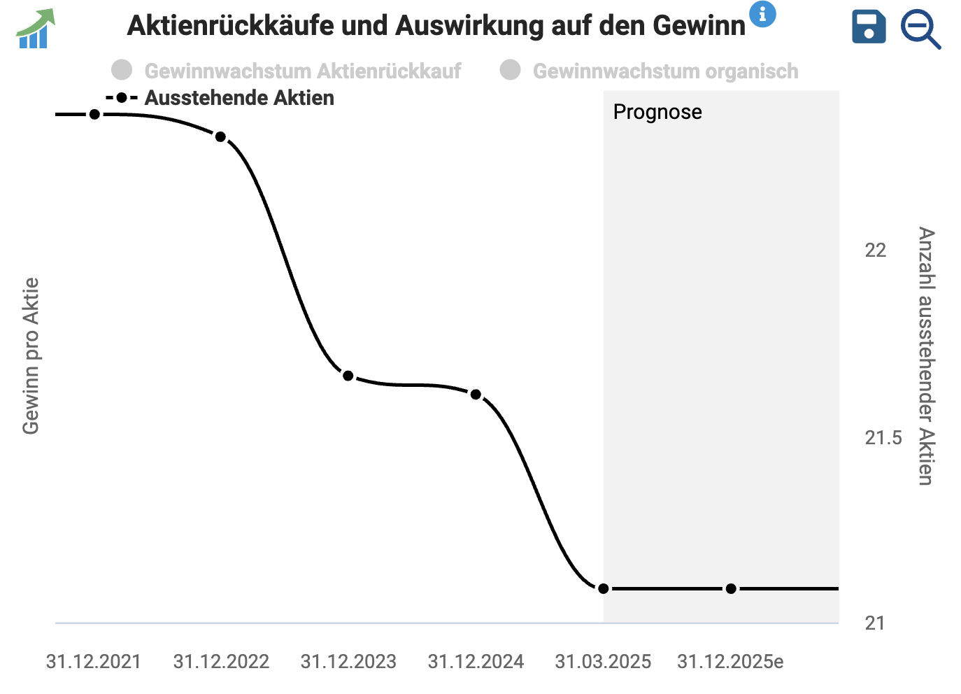 Zahl der ausstehenden ZEAL Network Aktien