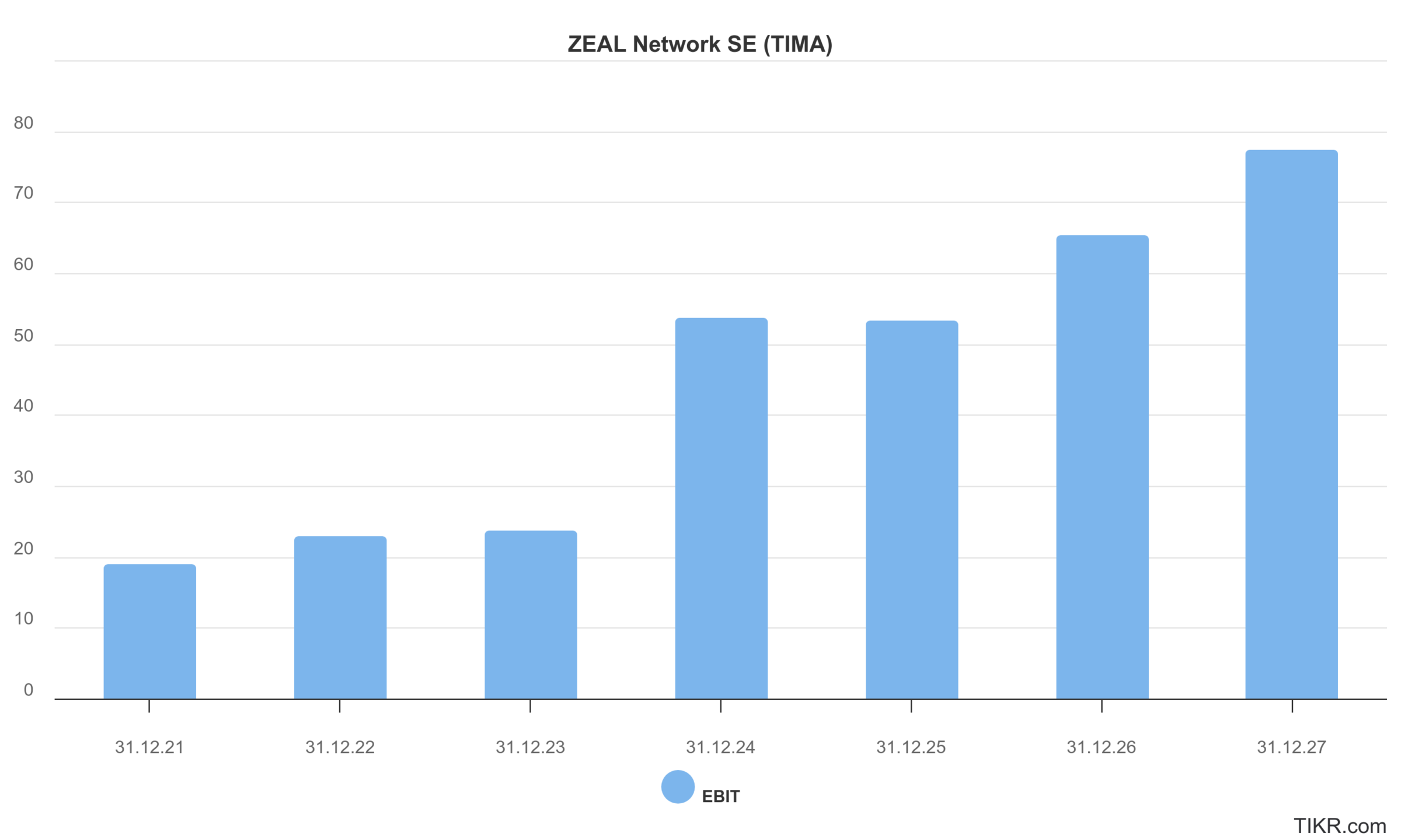Operativer Gewinn, ZEAL Network Aktie