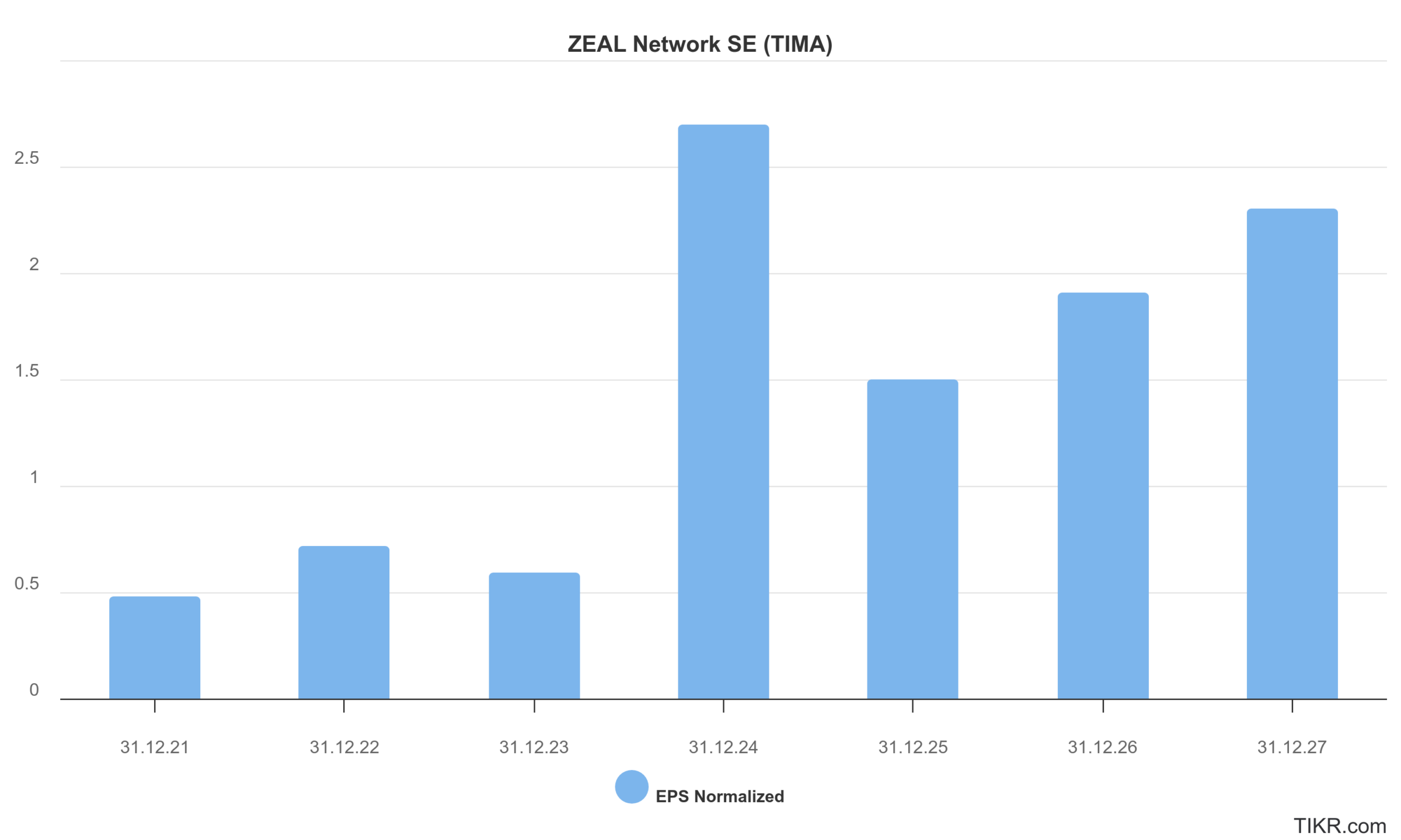 Entwicklung des EPS der ZEAL Network Aktie