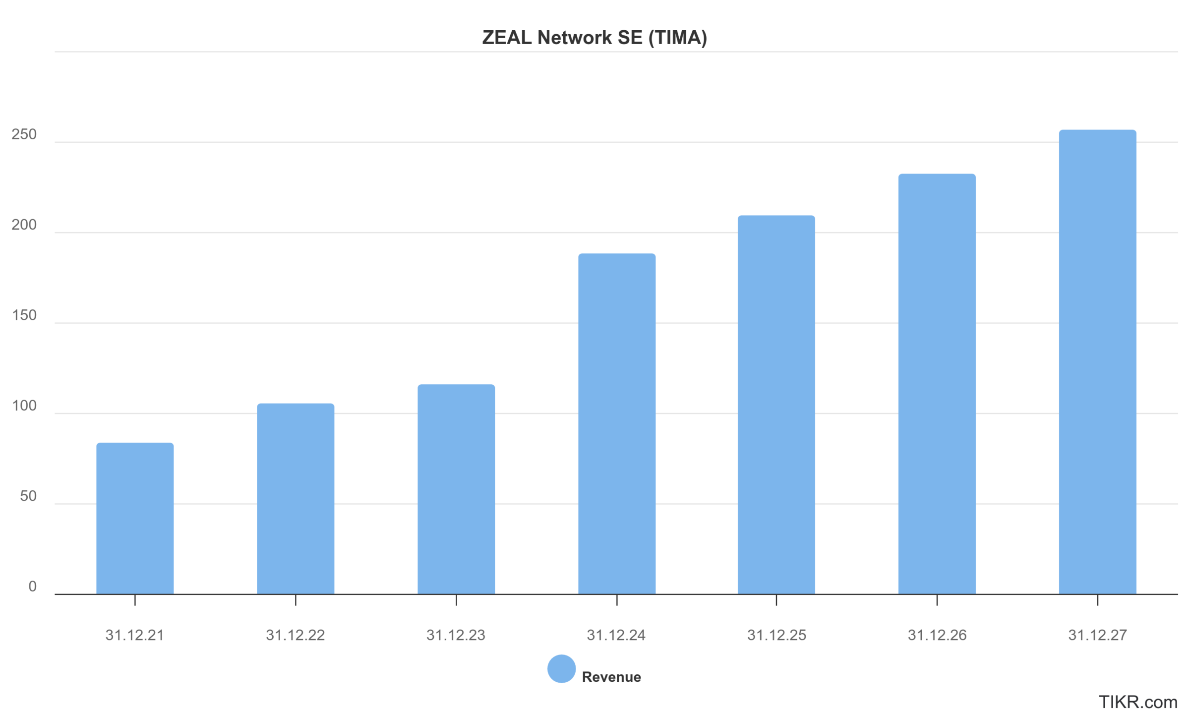 Umsatz von ZEAL Network