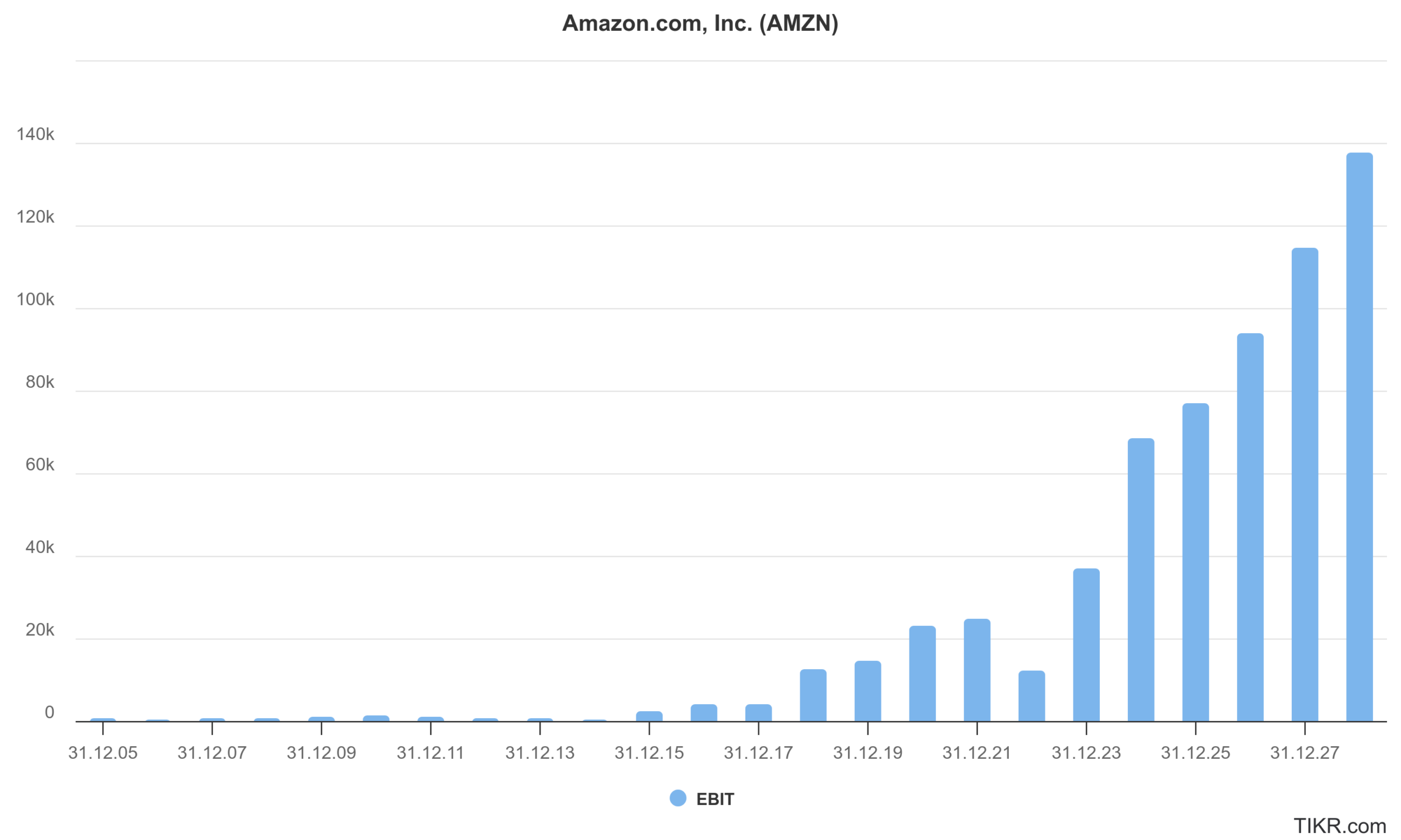 Operativer Gewinn von Amazon