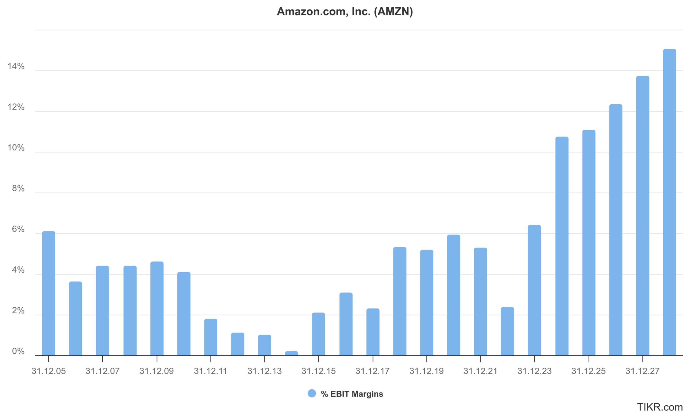 Amazon Aktie, EBIT-Marge im zeitlichen Verlauf
