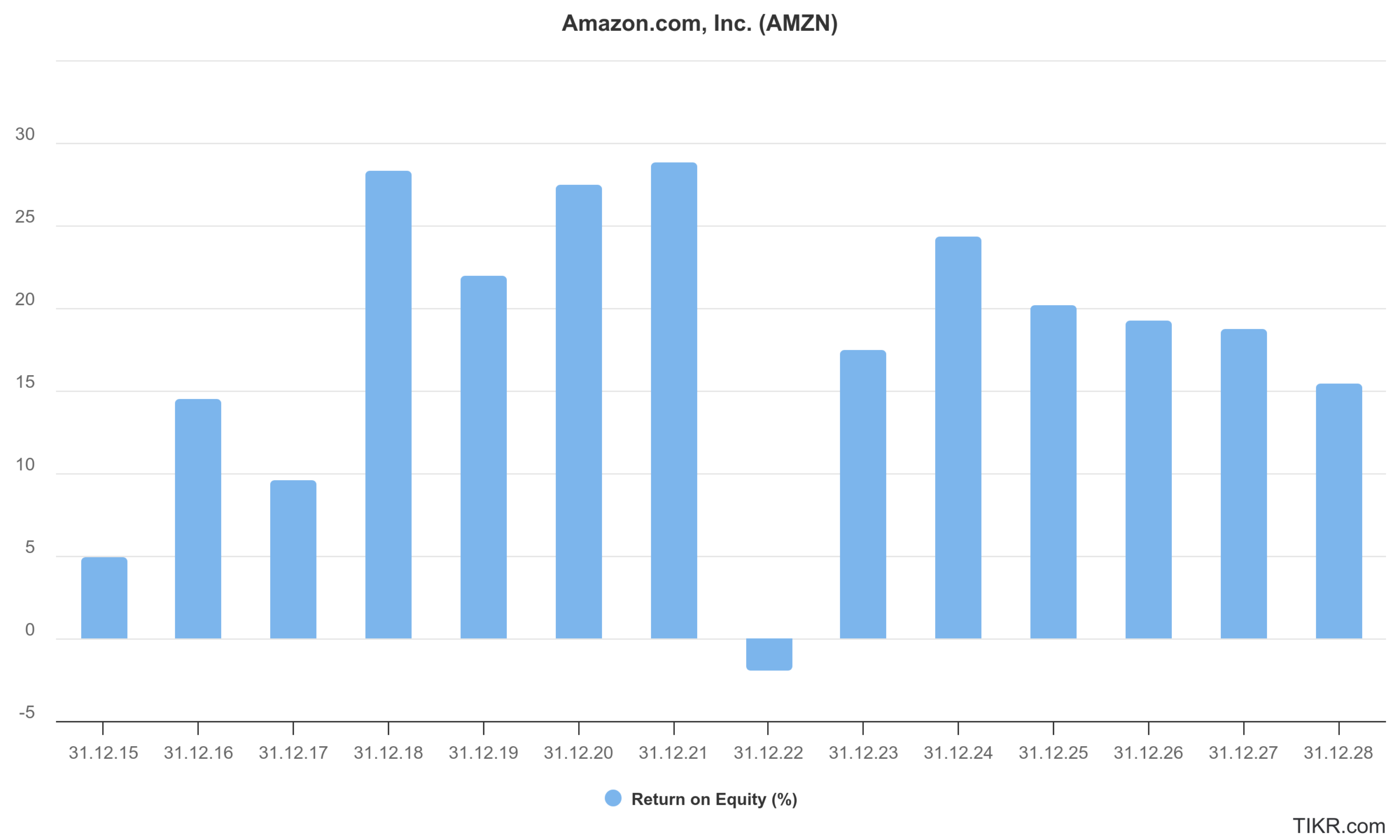 Eigenkapitalrendite der Amazon Aktie