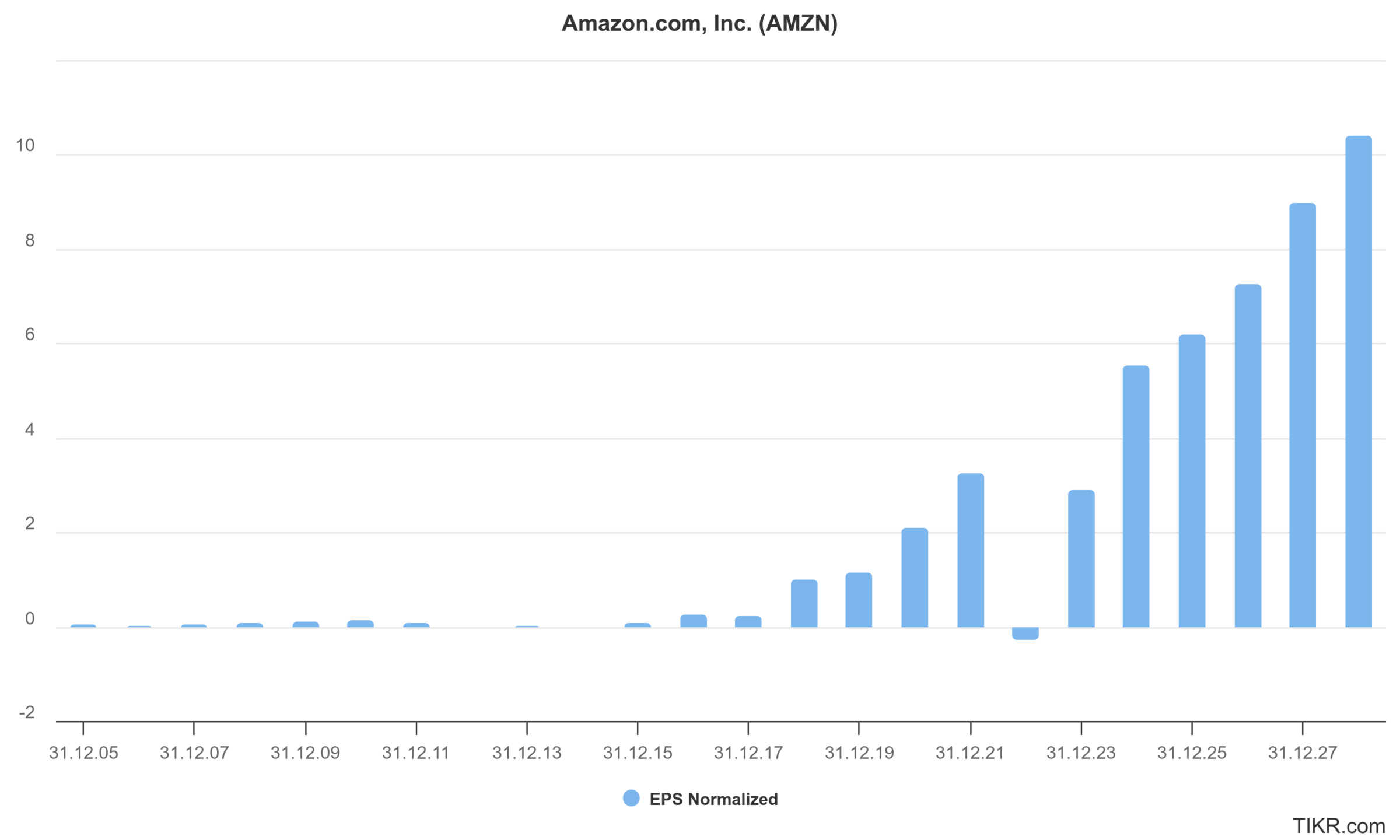 Entwicklung des EPS der Amazon Aktie
