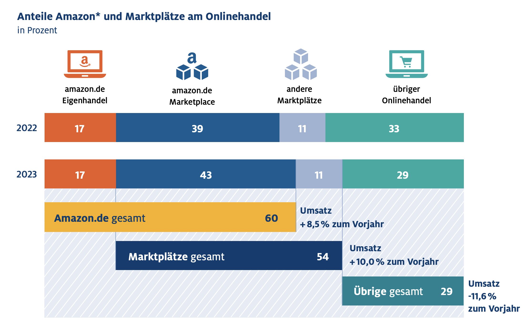 Amazon hat sich einen beeindruckenden Marktanteil aufgebaut