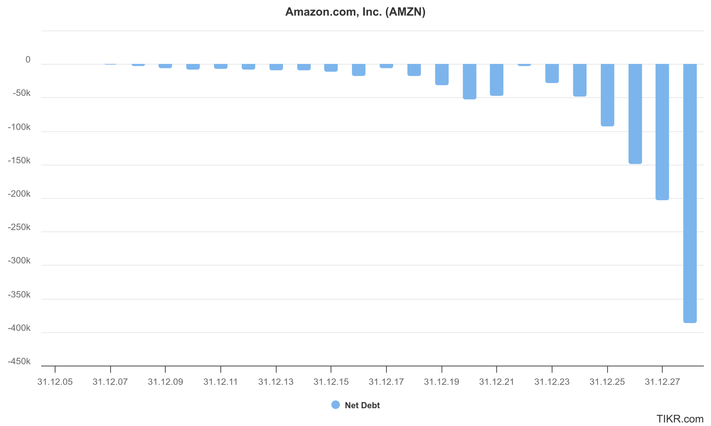 Net Cash von Amazon