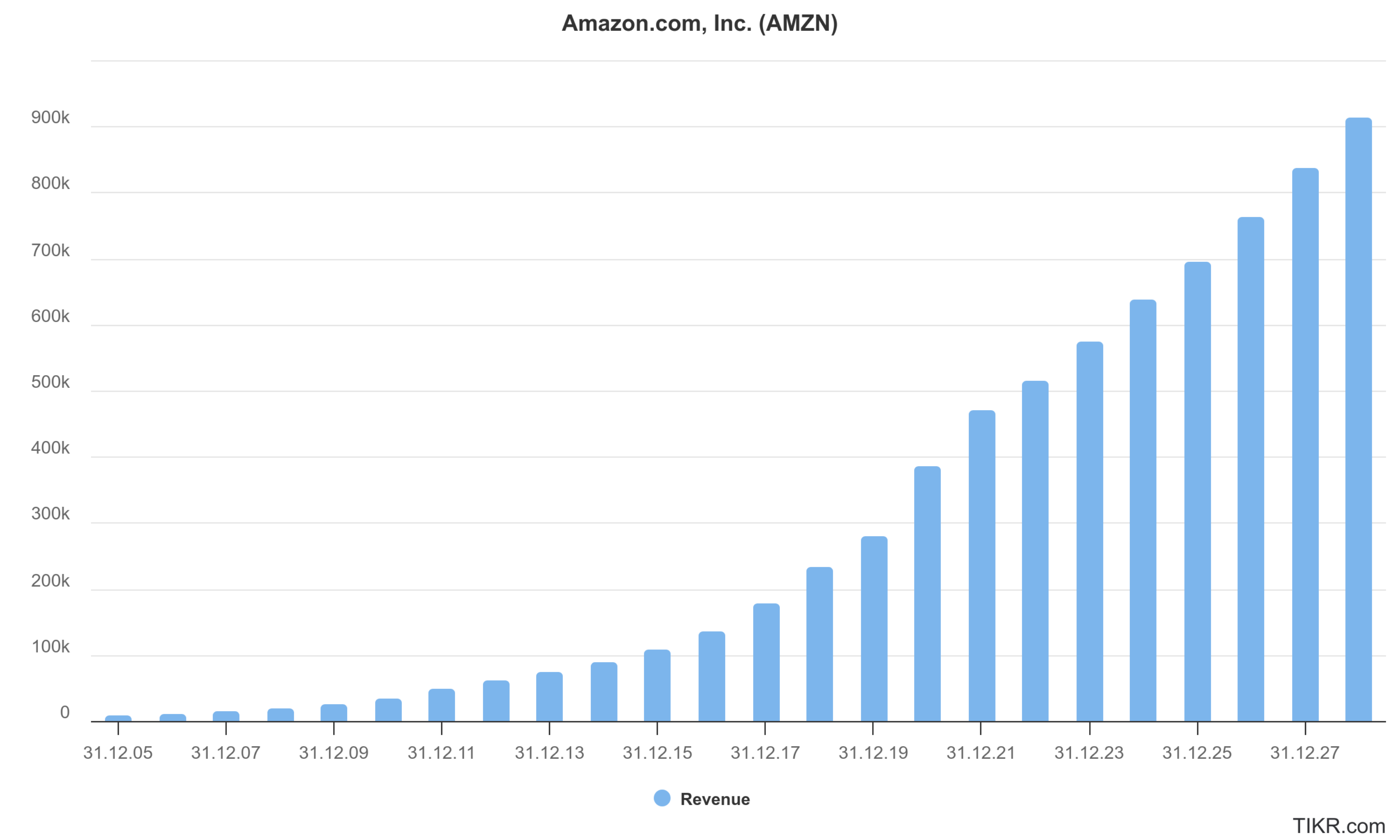Amazon Aktie, Umsatz der letzten 20 Jahre