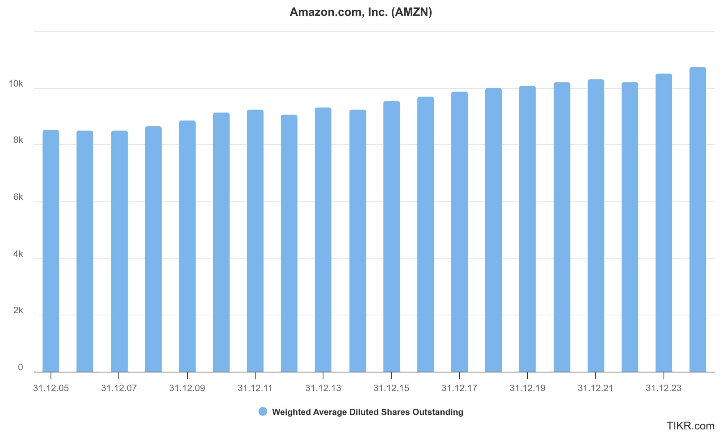 Zahl der ausstehenden Amazon Aktien