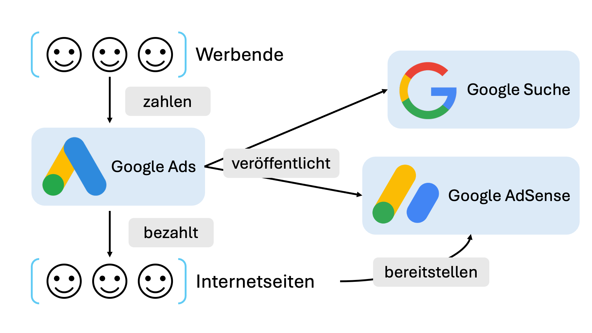 Alphabet Aktie: Geschäftsmodell von Google