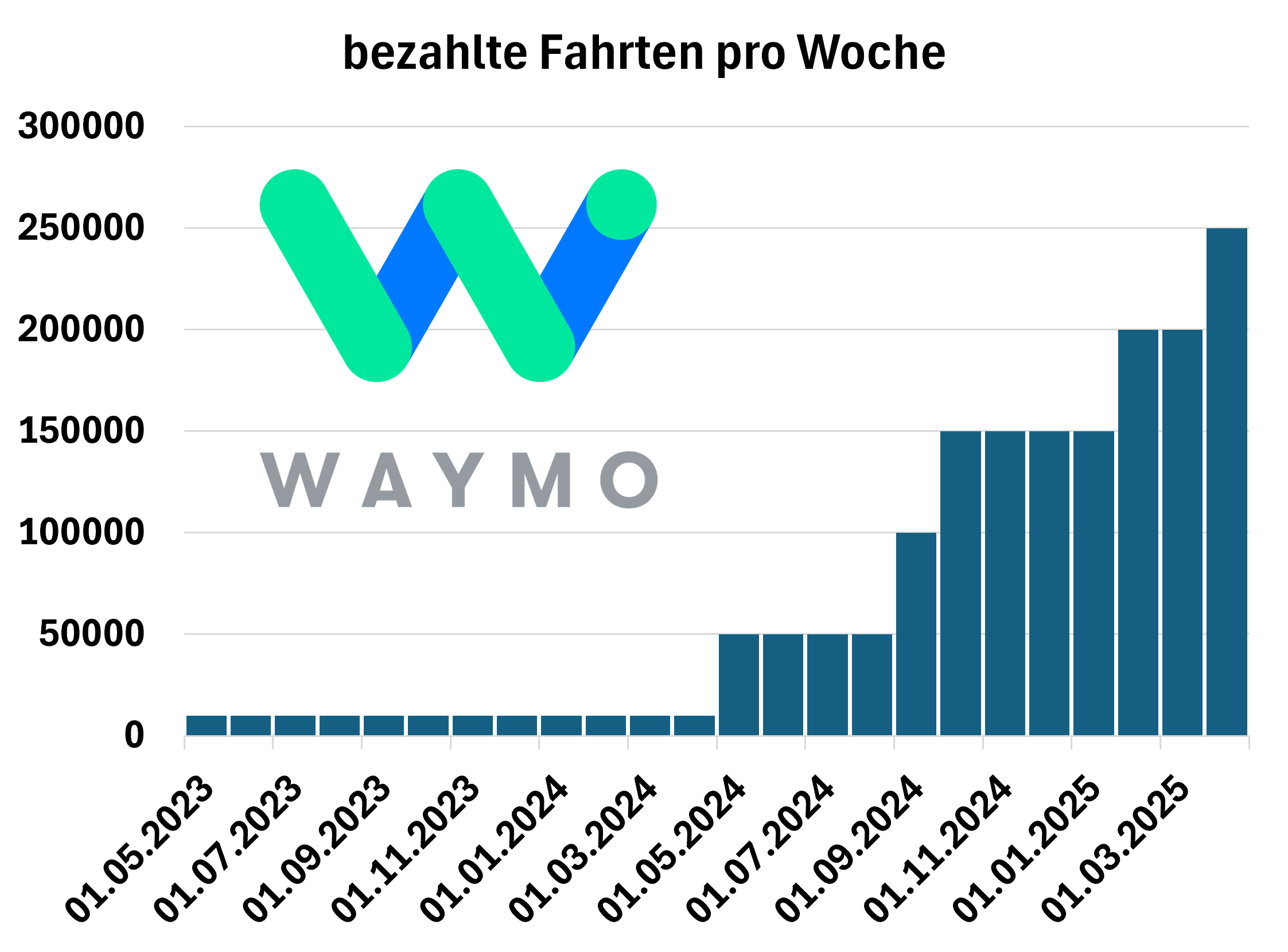 Alphabet Aktie: Zahl der Waymo Fahrten pro Woche