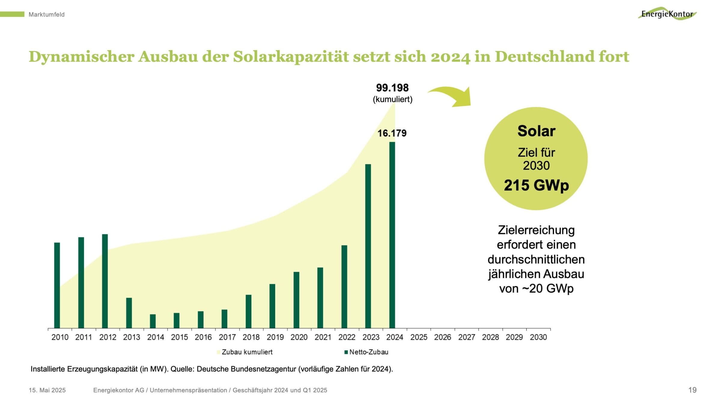 Energiekontor Aktie: Zubau Solarkapazitäten
