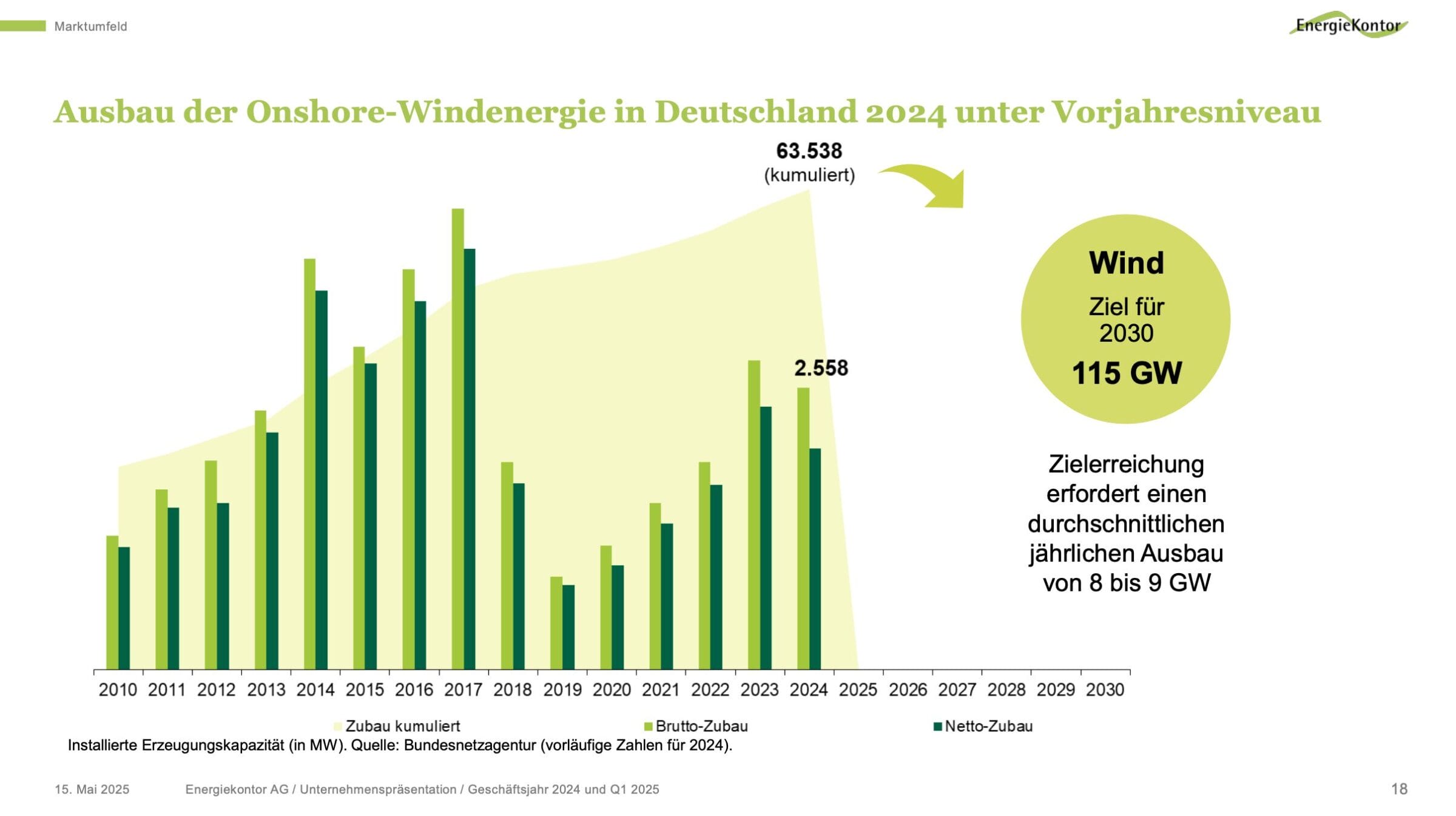 Zubau von Windkraft, Energiekontor