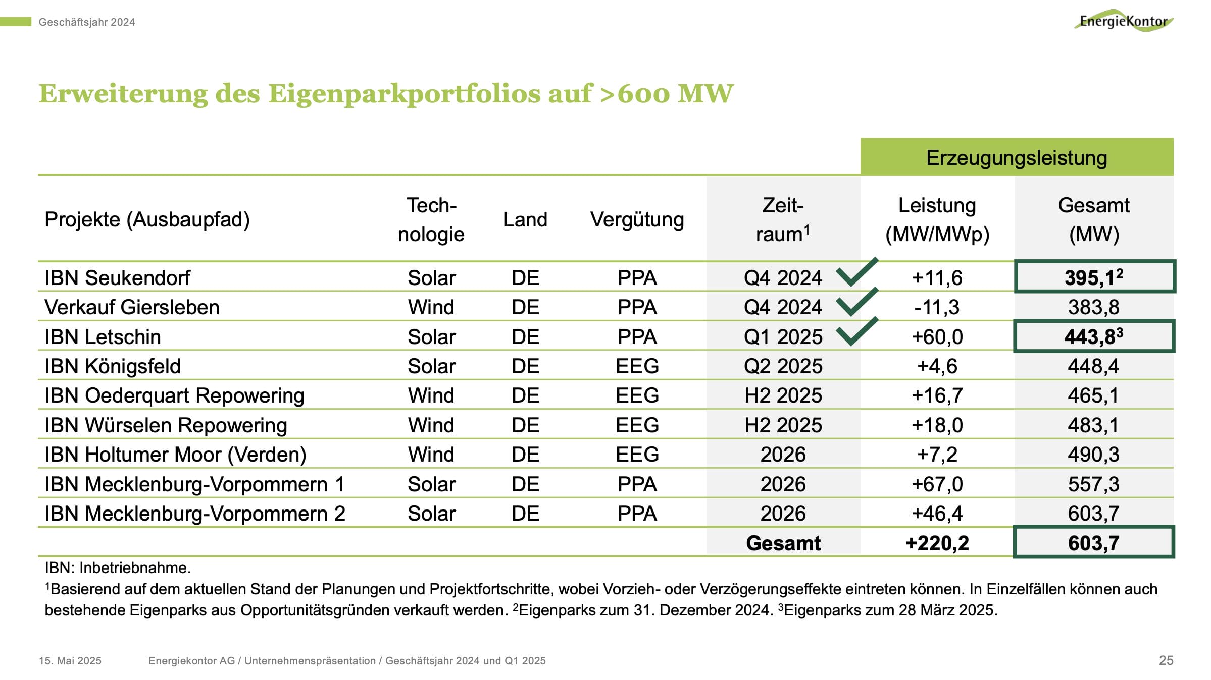 Eigenbestand von Energiekontor
