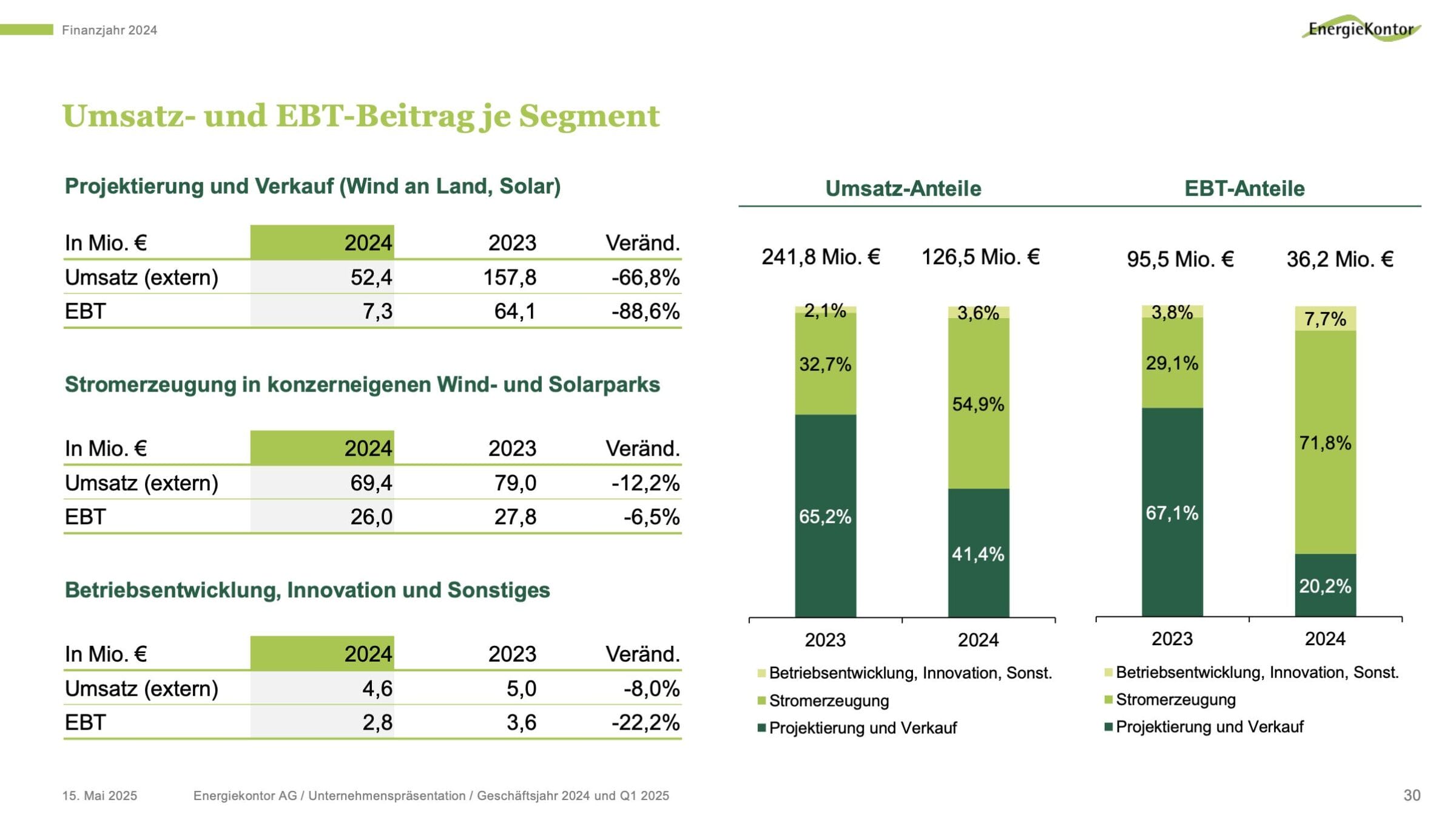 Energiekontor Aktie: Entwicklung 2023 und 2024