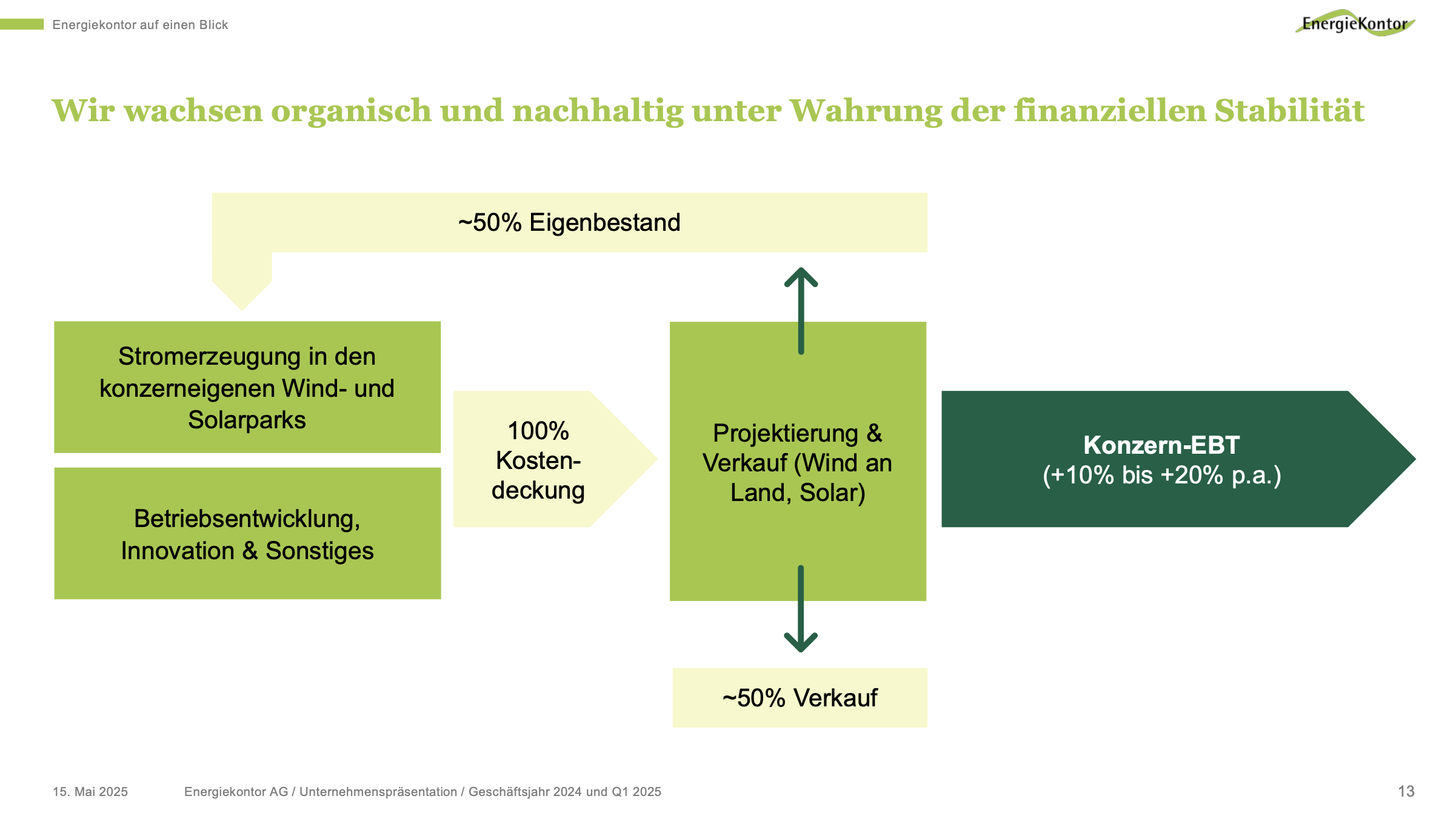 Unternehmensstrategie der Energiekontor Aktie