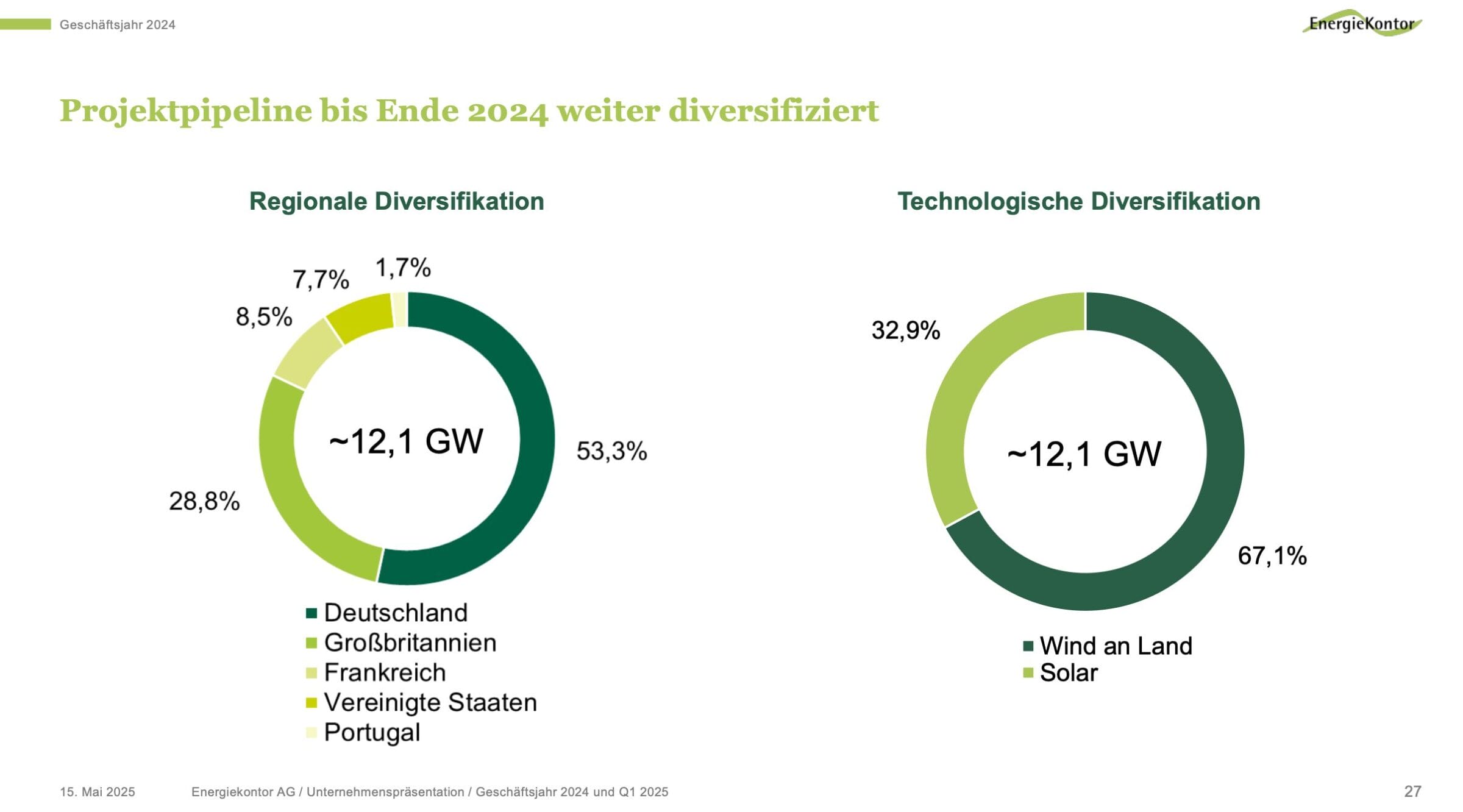 Projektpipeline der Energiekontor Aktie