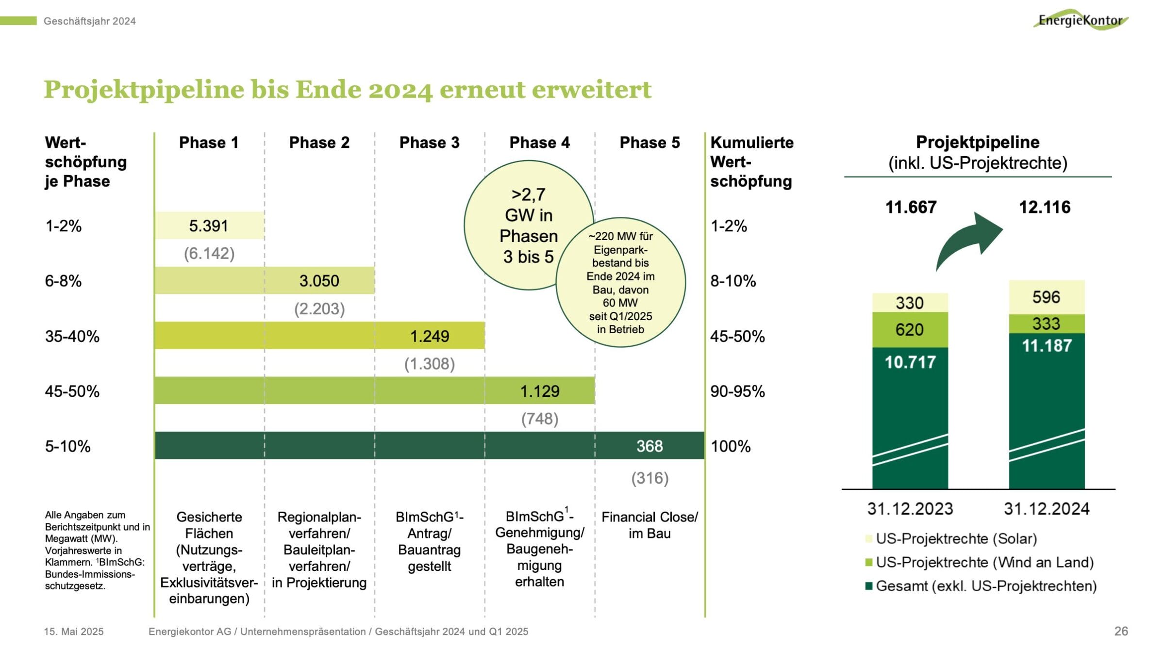 Energiekontor Pipeline nach Phasen
