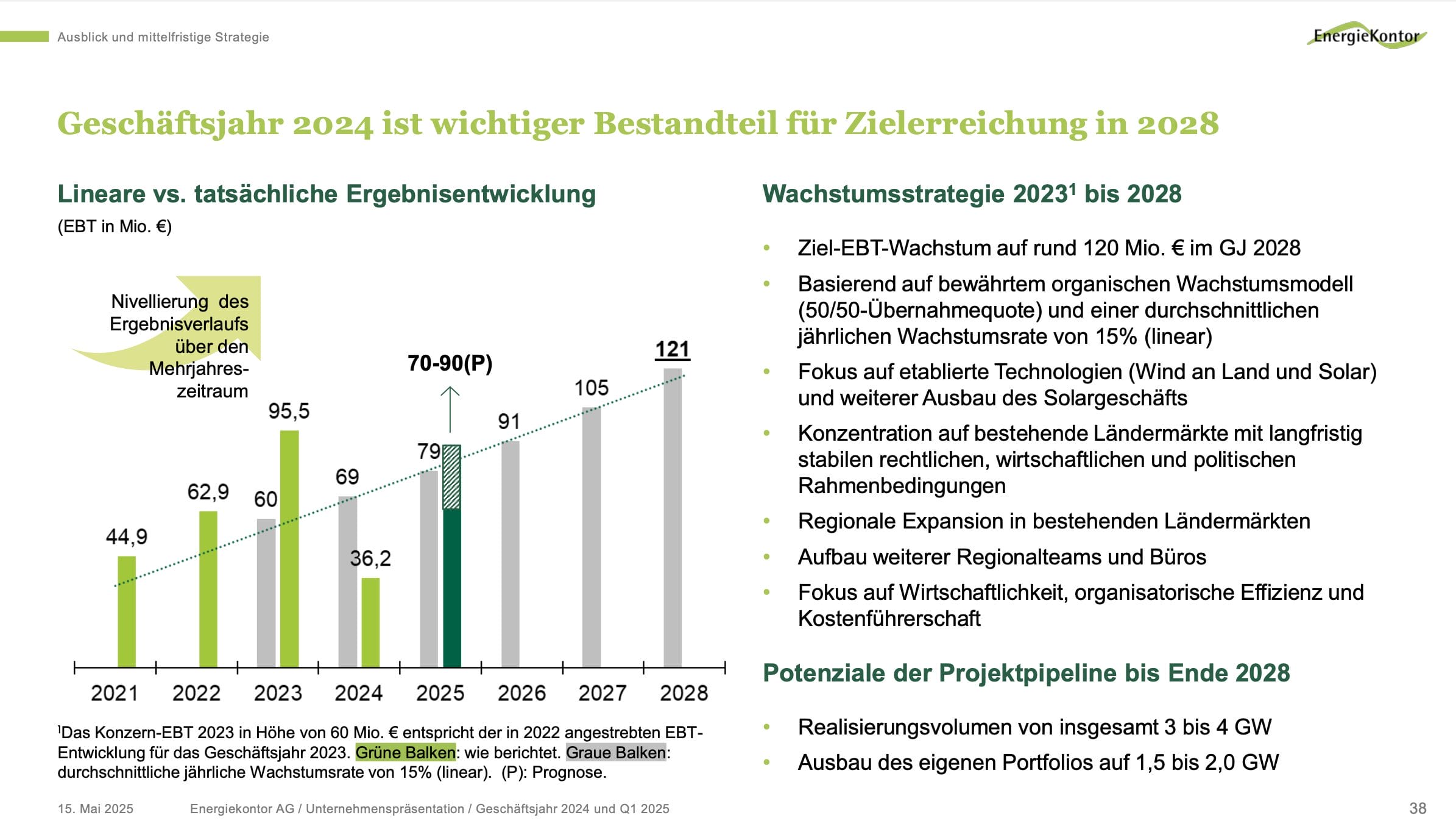 Energiekontor Aktie: Wachstumsstrategie 2028