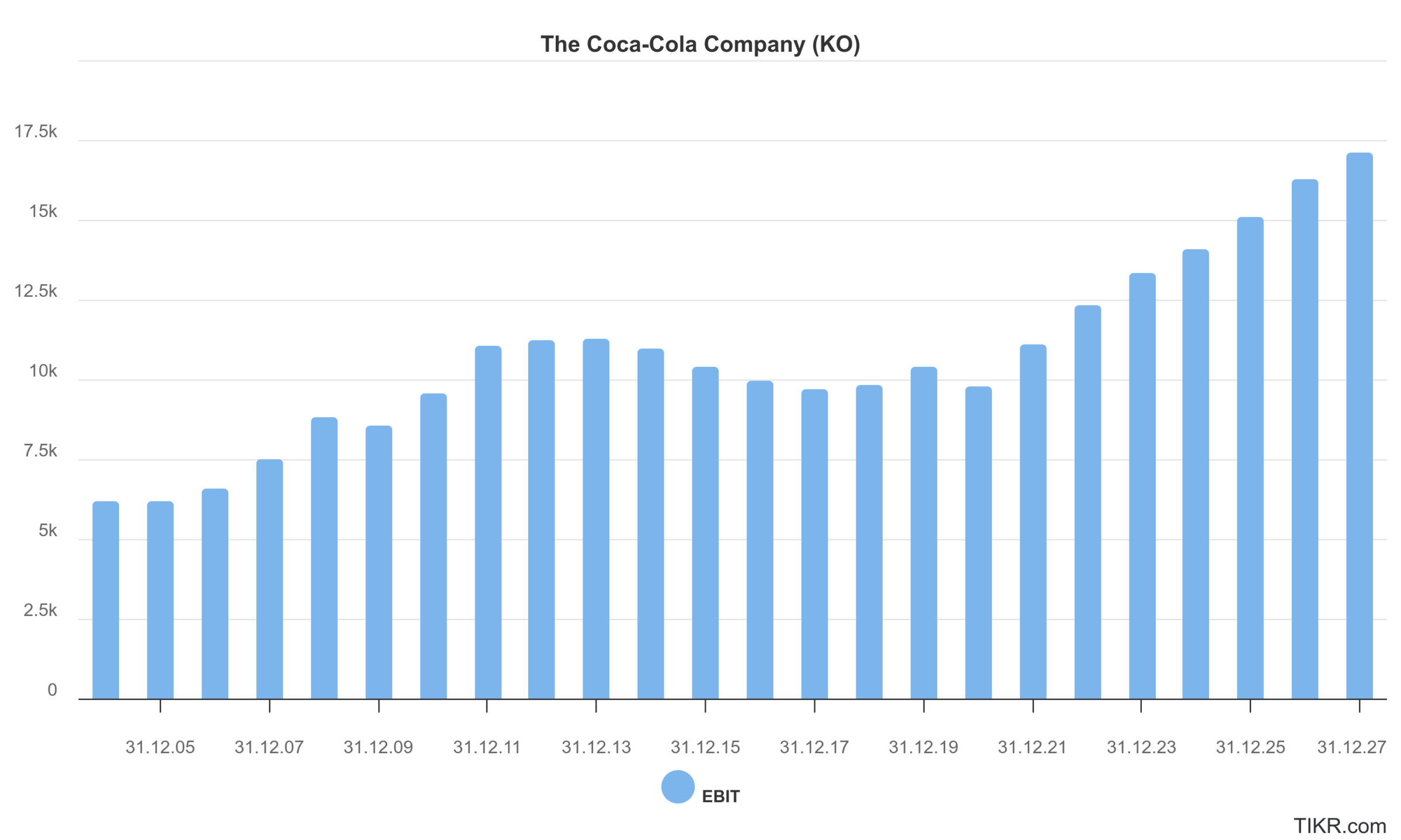 Coca-Cola Aktie: Entwicklung des operativen Gewinns