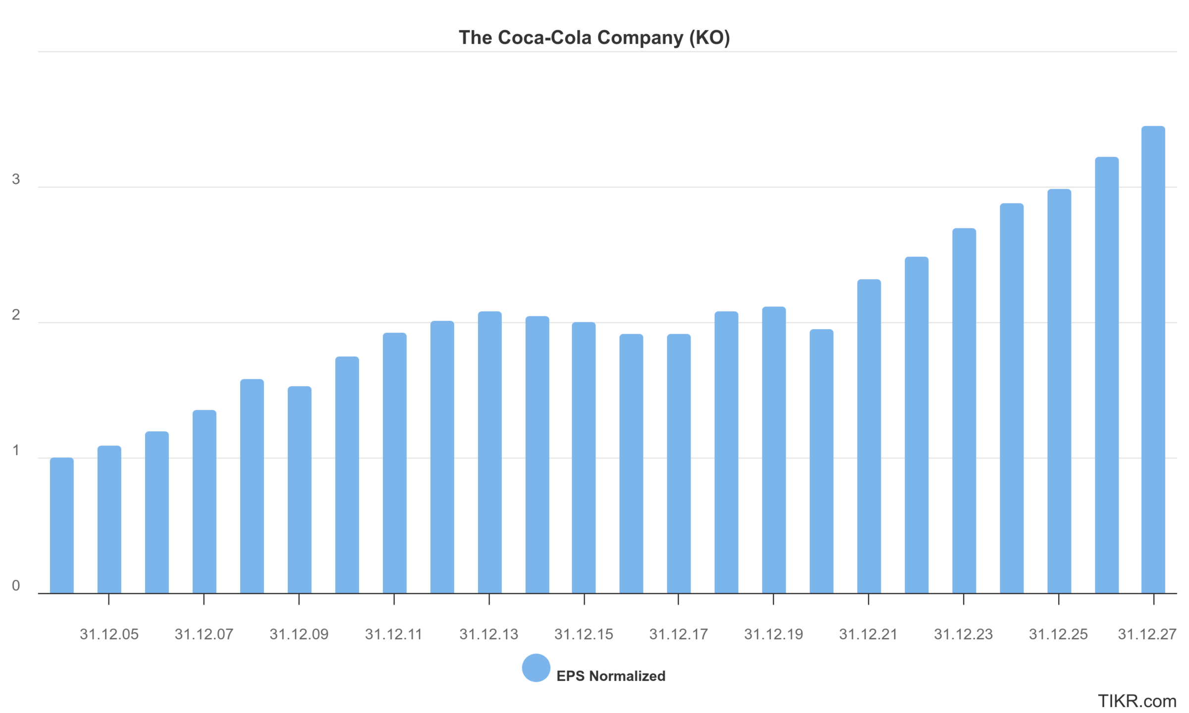 Coca-Cola Aktie: EPS Wachstum