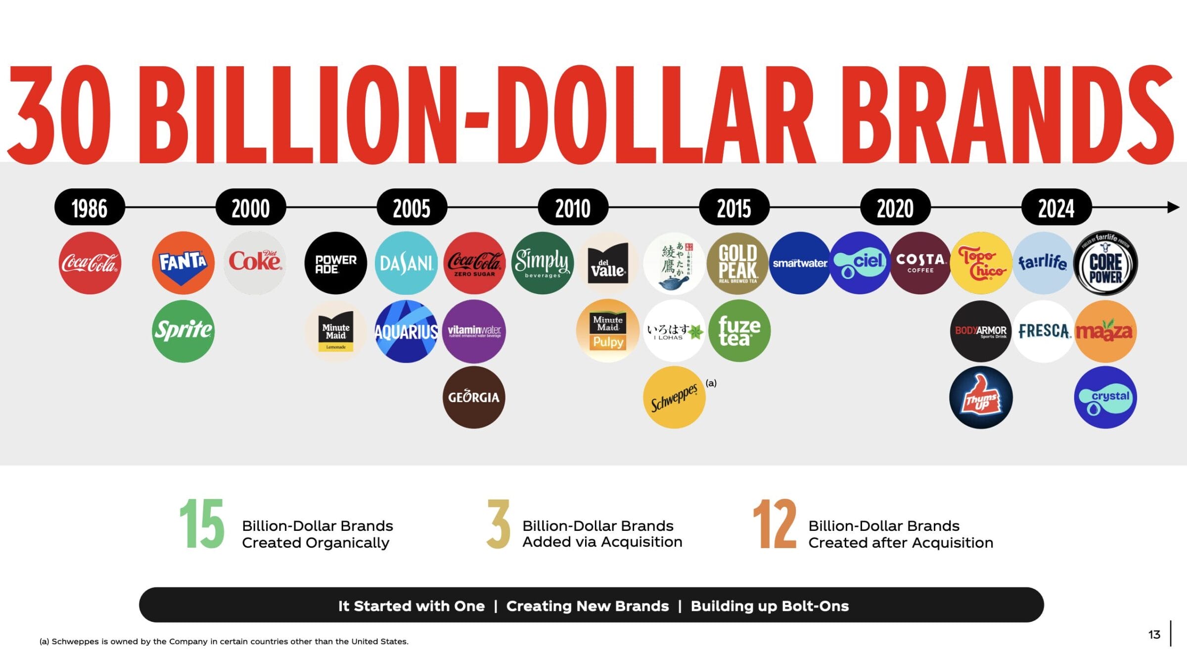 Coca-Cola Aktie: 30 Billion Dollar Brands