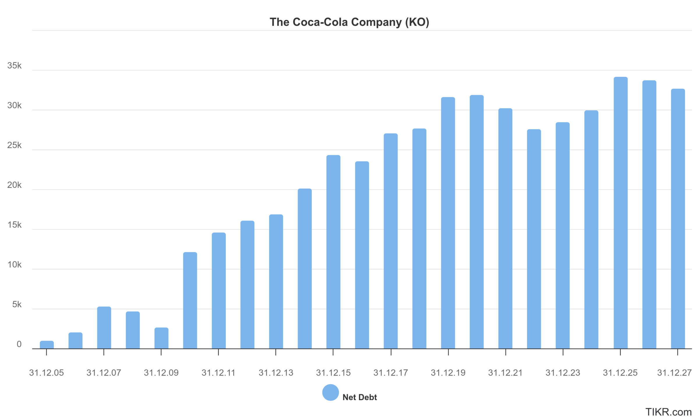 Coca-Cola Aktie: Nettofinanzverschuldung