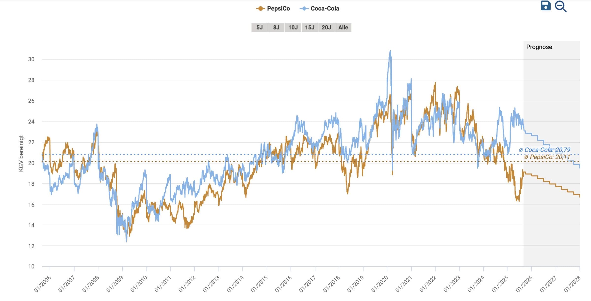 Welche Aktie ist besser, Coca-Cola oder PepsiCo?