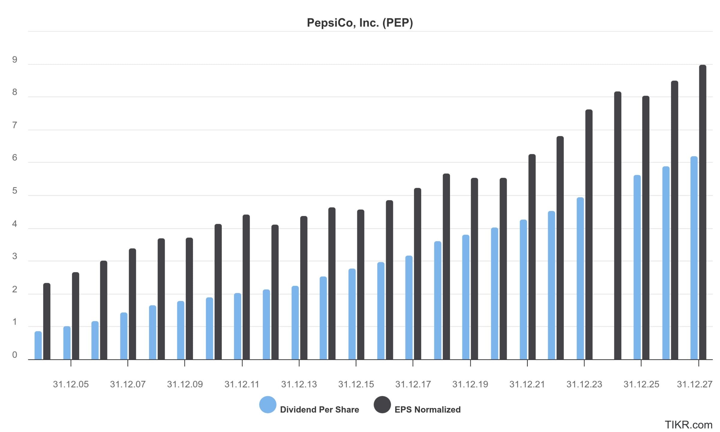PepsiCo Aktie Dividende: Dividendenaristokrat