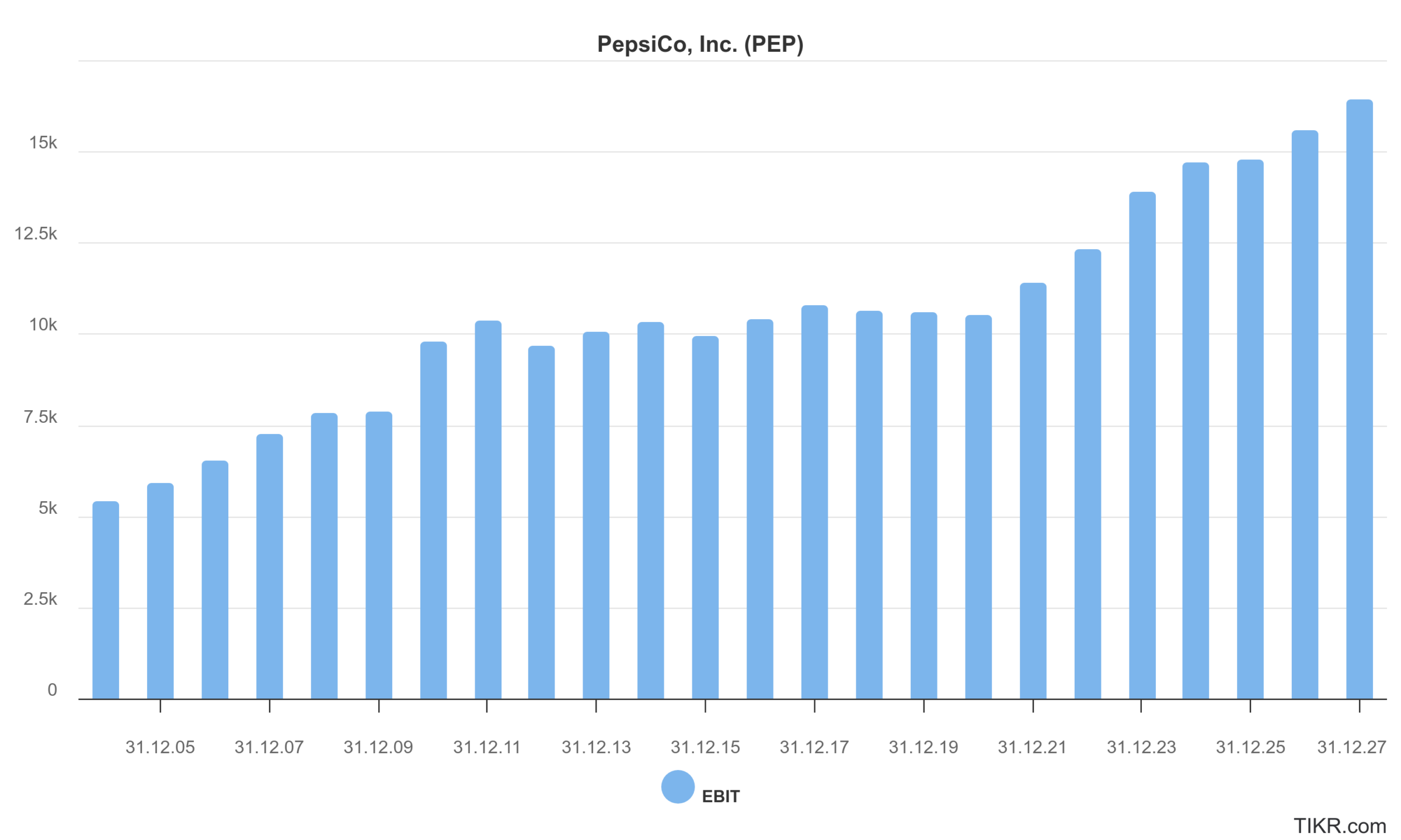 PepsiCo Aktie: Entwicklung des operativen Gewinns