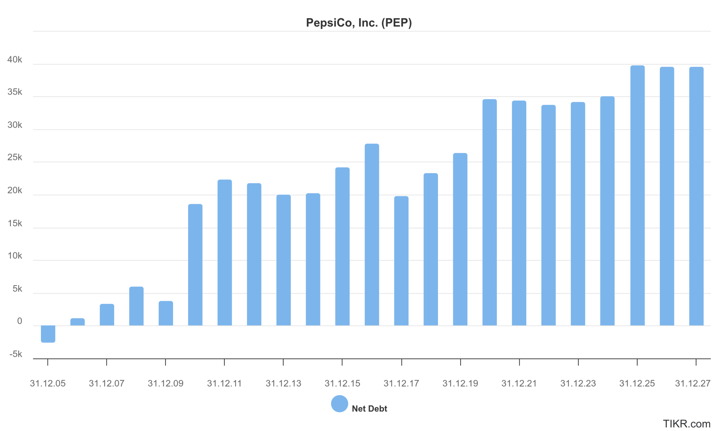 PepsiCo Aktie: NetDebt