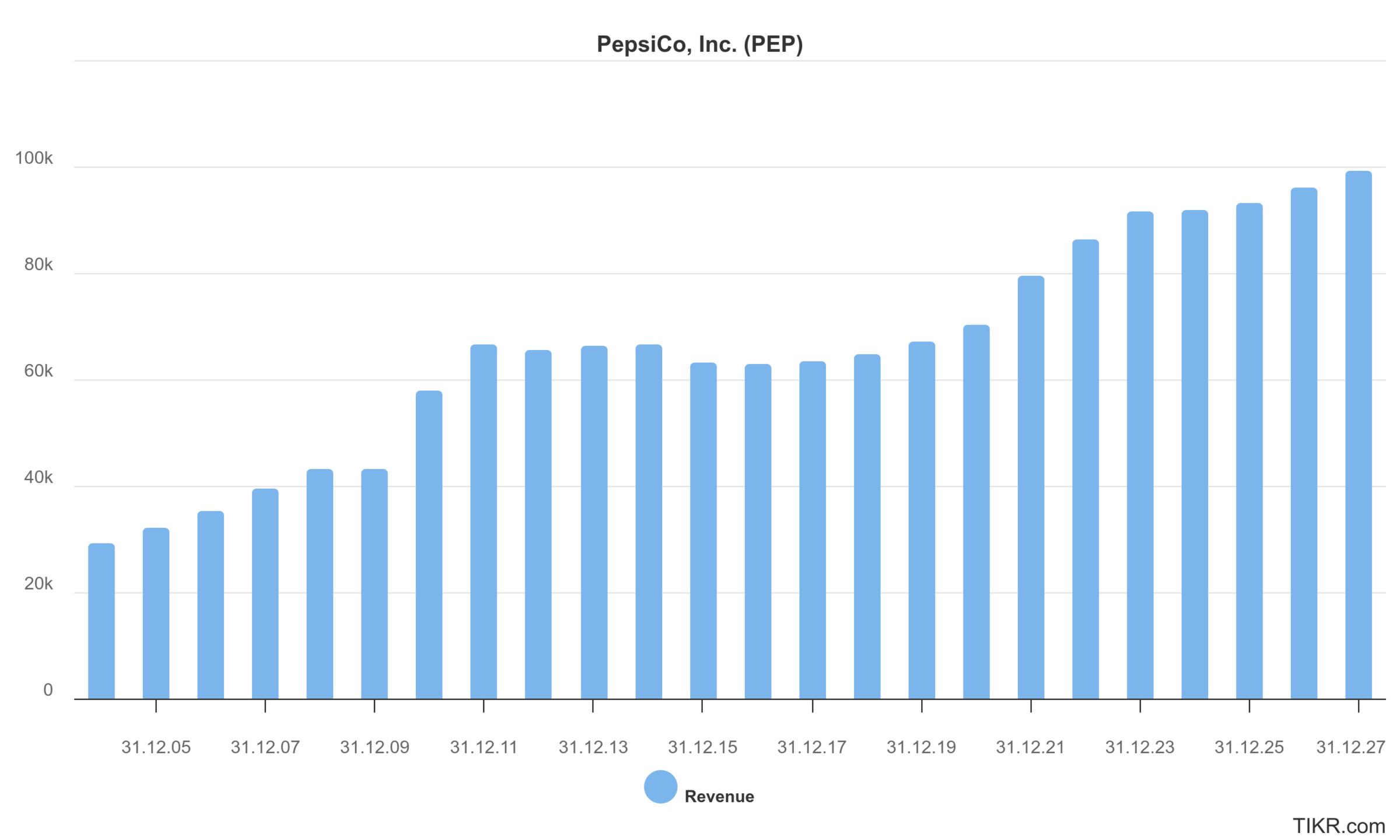 PepsiCo Aktie: Umsatz