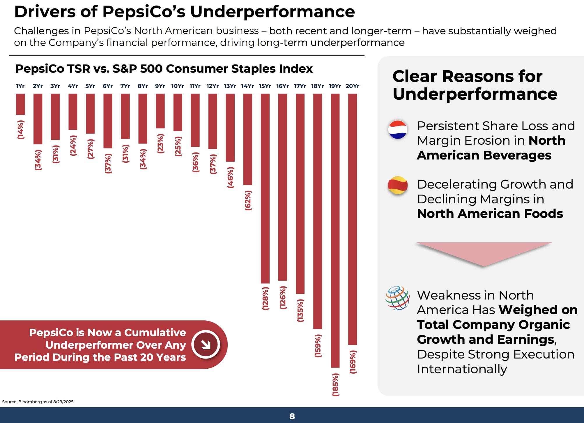Historische Underperformance der PepsiCo Aktie