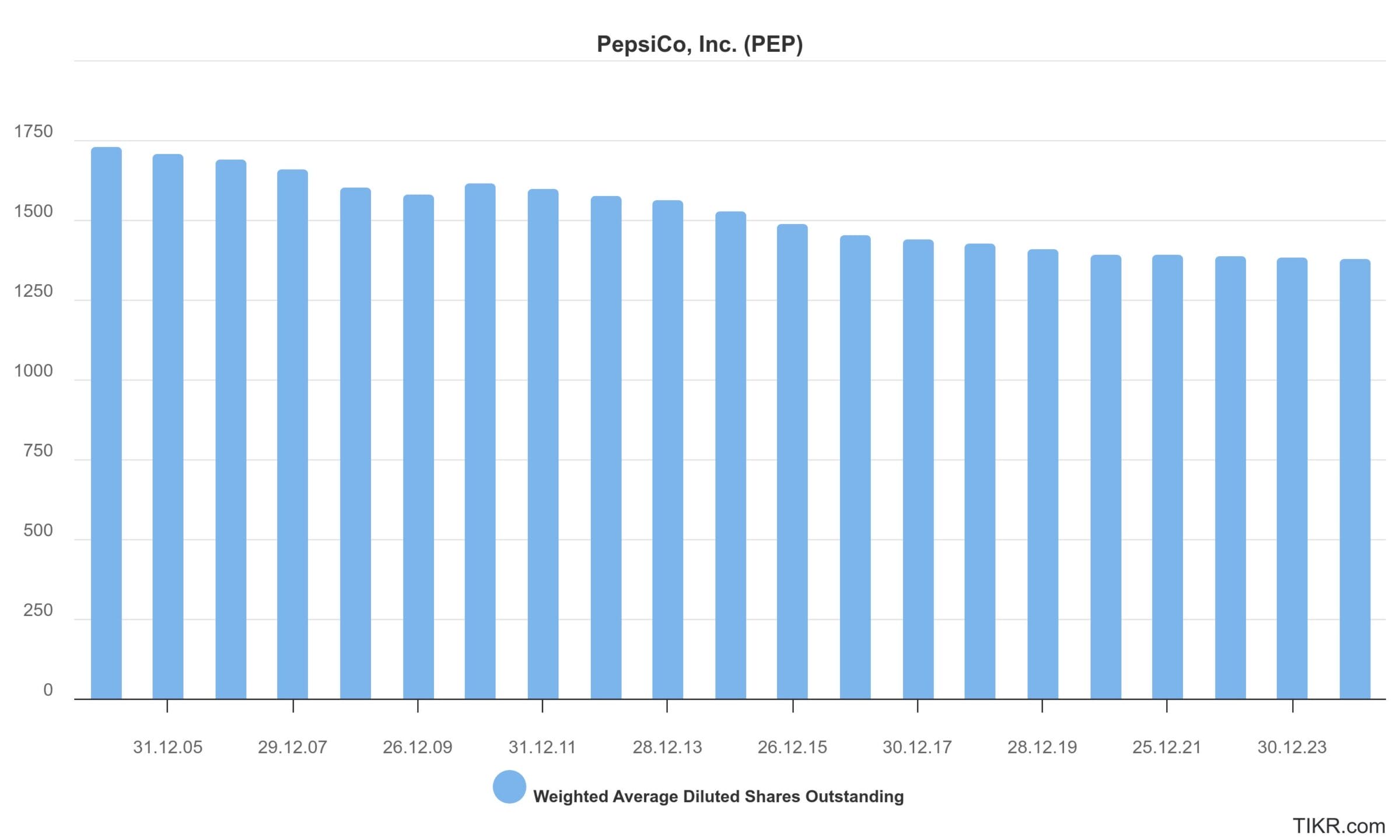 Zahl der ausstehenden PepsiCo Aktien