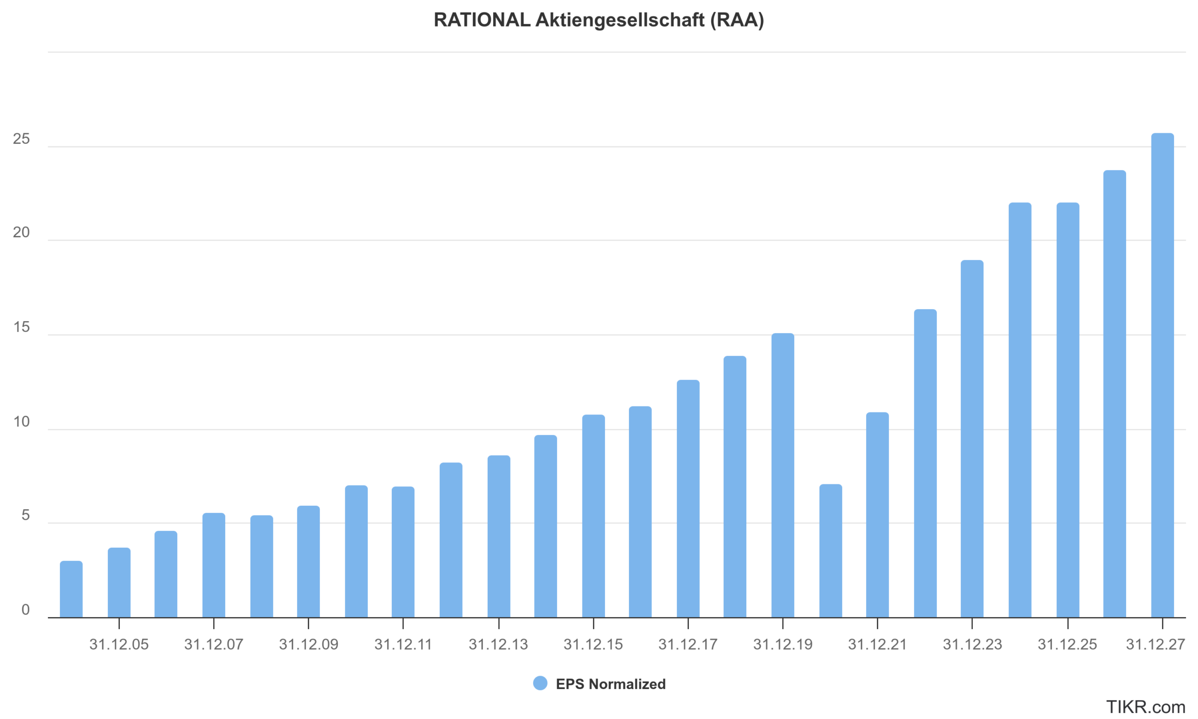 Entwicklung des Gewinns je Aktie